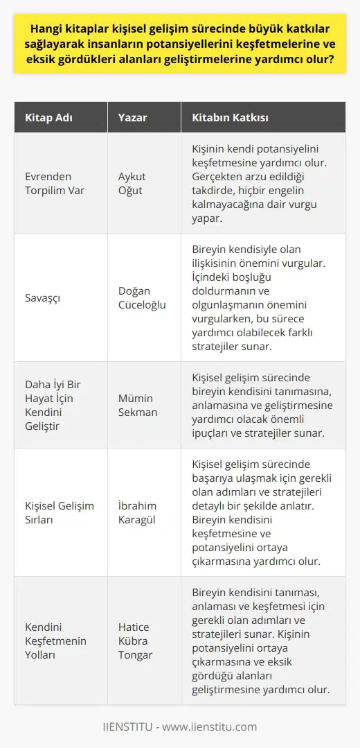 Kişisel gelişim sürecinde, bireyin potansiyelini tam anlamıyla keşfetmesine ve kendisini geliştirmesine yardımcı olabilecek önemli kaynaklardan biri de kitaplardır. Bu noktada, geniş bir yelpazeye sahip olan kişisel gelişim kitapları hem farklı konulara değinerek ayrıntılı bilgi sunar, hem de bireye , potansiyelini ortaya çıkarma ve eksikliklerini geliştirme konusunda ilham verir. Aykut Oğutun “Evrenden Torpilim Var” adlı kitabı, kişisel gelişim sürecinde bireye kendi potansiyelini keşfetme konusunda oldukça faydalı olabilir. Yazar, kişisel deneyimlerinden yola çıkarak, gerçekten arzu edildiği takdirde, hiçbir engelinin kalmayacağına dair vurgu yapmaktadır. Oğut, kitabında kendi yaşam hikayesini örnek olarak kullanarak, zorluklara rağmen nasıl kilo verip İngilizce öğrenebildiğini anlatır. Bu, bireyin kendi kapasitesini ve potansiyelini keşfetmesine yardımcı olur. Bir başka önemli kişisel gelişim kitabı ise Doğan Cüceloğlunun Savaşçı adlı eseridir. Bu kitapta yazar, bireyin kendisiyle olan ilişkisinin önemini vurgular. Cüceloğlu, bireyin içinde bulunan boşluğu doldurmanın ve olgunlaşmanın önemini vurgularken, bu sürece yardımcı olabilecek farklı stratejiler sunar. Bireyin kendi kendisiyle olan ilişkisinin daha sağlıklı ve daha olumlu olmasını sağlamak için bu kitap faydalı rehberler ve ipuçları sağlar. Sonuç olarak, Evrenden Torpilim Var ve Savaşçı gibi kişisel gelişim kitapları, bireyin kendini geliştirme, potansiyelini maksimum düzeyde kullanma ve eksik gördüğü alanları geliştirme sürecine büyük katkılar sağlar. Bu kitaplar, bilgi yapılandırma sürecinin en önemli araçlarından biri olarak değerlendirilebilir. Bu sürecin en önemli parçası olan kitaplar, bireyin düşünce ve yargılarını değiştirerek kişisel gelişimine büyük bir katkı sağlar. Eğitimli bir gözle okunduğunda, kişisel gelişim sürecinde bu tür kitaplar çok değerli bir araç olabilir.