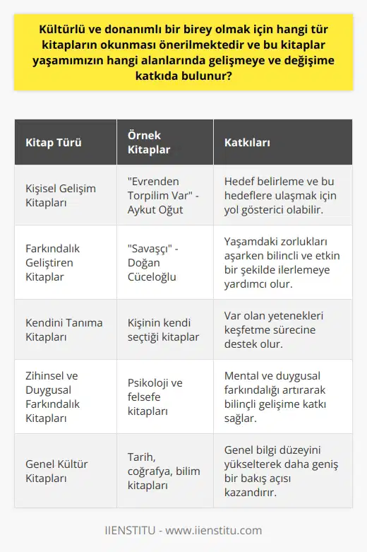 Kültürlü ve donanımlı bir birey olmak, insanın kendini tanıma süreciyle başlar ve bu süreç boyunca kendindeki değerli yönleri geliştirip eksikliklerini belirlemeye çalışır. Bu süreçte okunması önerilen kitaplar, genellikle kişisel gelişim üzerine olanlar olabilir. Bu kitaplar, kaynakları bilinçli ve organize bir şekilde değerlendirmeye yönelik farklı öğrenme seçenekleri sunarlar. Kişisel gelişim kitaplarına örnek vermek gerekirse, Aykut Oğutun Evrenden Torpilim Var adlı kitabı, kişinin kendi yaşam deneyimlerini ve başarılarını keşfetmesine yardımcı olur. Bu kitap, okuyucuya hedeflerini belirleme ve bu hedeflere ulaşmak için nasıl bir yol izlenmesi gerektiğine dair yol gösterici olabilir.   Diğer bir öneri kitap, Doğan Cüceloğlunun Savaşçı adlı eseridir. Bu kitap, okuyucusunda daha geniş bir bakış açısı geliştirme amacını taşır ve kişiye, yaşamındaki zorlukları aşarken bilinçli ve etkin bir şekilde nasıl ilerleyeceği konusunda yol gösterebilir.   Bu tür kitapların okunması, kişinin hayatında çeşitli alanlarda gelişim ve değişime katkıda bulunur. Öncelikle kişinin kendini tanıması ve var olan yeteneklerini keşfetmesi sürecine yardımcı olurlar. Kişinin bilinçli bir şekilde gelişebilmesi ve hayatı daha iyi anlaması için gerekli olan mental ve duygusal farkındalığı arttırırlar. Ayrıca, kişinin genel bilgi düzeyini yükseltirler ve ona hayat hakkında daha geniş bir bakış açısı kazandırırlar. Bu durum, kişinin sosyal çevresiyle olan etkileşimlerinde ve karar verme süreçlerinde önemli bir rol oynar.   Sonuç olarak, kültürlü ve donanımlı bir birey olmanın en önemli yollarından biri, kişisel gelişime odaklanan kaliteli ve bilgili kitapları okumaktır. Bu kitaplar, kişinin hayatını, yeteneklerini ve kendini daha iyi anlamasına ve dolayısıyla yaşamın çeşitli alanlarında gelişmeye ve değişime katkıda bulunmasına yardımcı olur.