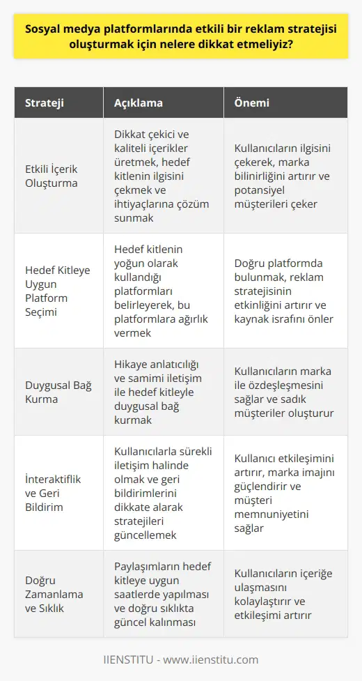 Etkili İçerik Oluşturma Etkili bir reklam stratejisi oluşturmak için nda öncelikle dikkat çekici ve kaliteli içerikler üretmeliyiz. İçerikler, hedef kitlenin ilgisini çeken ve onların ihtiyaçlarına çözüm sunan bilgiler içermelidir. Hedef Kitleye Uygun Platform Seçimi nda etkili bir reklam stratejisi oluşturabilmek için doğru platformda bulunmak önemlidir. Hedef kitlenin yoğun olarak kullandığı platformları belirleyerek, bu platformlara ağırlık verilmelidir. Duygusal Bağ Kurma Reklam stratejisi oluştururken, hedef kitleyle duygusal bağ kurmaya çalışmalıyız. Bu sayede kullanıcılar marka ile daha fazla özdeşleşir ve sadık müşteriler haline gelir. Duygusal bağ, hikâye anlatıcılığı ve samimi iletişim ile sağlanabilir. İnteraktiflik ve Geri Bildirim nda kullanıcılarla etkileşim kurmak, etkili bir reklam stratejisinin olmazsa olmazlarındandır. Kullanıcılarla sürekli iletişim halinde olmak ve onların geri bildirimlerini dikkate alarak stratejileri güncellemek önemlidir. Kazanma ve Elde Tutma Stratejileri Etkili bir reklam stratejisi, sayısının artırılması ve mevcut lerin korunması için çalışmalar yapmalıdır. Bu amaç doğrultusunda düzenli paylaşımlar yapmak, özgün ve kaliteli içerikler üretmek, kullanıcı etkileşimini teşvik etmek önemlidir. Doğru Zamanlama ve Sıklık Reklam stratejisi oluştururken, paylaşımların zamanlaması ve sıklığına dikkat edilmelidir. Hedef kitleye uygun saatlerde paylaşım yapılarak, kullanıcıların içeriğe ulaşması kolaylaştırılır. Ayrıca sürekli güncel kalmak ve doğru sıklıkta paylaşım yapmak, kullanıcı etkileşimini artırır. Ölçümleme ve Analiz Son olarak, etkili bir reklam stratejisi oluşturmak için sosyal medya performansının sürekli ölçümlemesi ve analiz edilmesi gereklidir. Bu sayede neyin işe yaradığını ve neyin yaramadığını belirleyip, stratejileri optimize etmek ve daha etkili hale getirmek mümkündür.