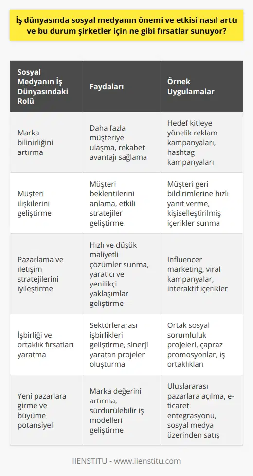Sosyal Medyanın İş Dünyasındaki Yeri  Günümüzde iş dünyasında    ve etkisi, şirketlerin daha fazla müşteriye ulaşabilmeleri ve marka bilinirliklerini artırabilmeleri sayesinde giderek büyümektedir. Bu sayede, şirketler daha hızlı bir büyüme yakalayarak rekabet avantajı elde edebilmektedirler.  Sosyal Medya ve Müşteri İlişkileri  Sosyal medya platformları üzerinde gerçekleştirilen etkinlikler, markaların küresel rekabet ortamında iş dünyasında daha etkin bir rol almasını ve sürdürülebilir bir müşteri ilişkisi geliştirebilmesine olanak sağlamaktadır. Bu sayede şirketler, sosyal medya üzerinden müşteri beklentilerini anlayarak daha etkin stratejiler geliştirebilmektedirler.  Pazarlama ve İletişim Stratejileri  İş dünyasında sosyal medyanın etkin kullanımı, pazarlama ve iletişim stratejilerinin daha hızlı ve düşük maliyetli şekilde gerçekleştirilmesine imkan tanıyarak şirketlerin yaratıcı ve yenilikçi çözümler sunabilmesine yardımcı olmaktadır. Bu şekilde, şirketlerin pazardaki konumlarını güçlendirmeleri daha kolay hale gelmektedir.  İşbirliği ve Ortaklık Olanakları  Sosyal medya, iş dünyasında şirketlerin birbirleriyle iletişim kurarak işbirliği ve ortaklık yapmalarına olanak tanıyan bir platform haline gelmiştir. Bu sayede, şirketler sinerji yaratma potansiyeline sahip projelerde bir araya gelerek sektörlerarası işbirliklerini geliştirme fırsatı yakalayabilmektedirler.  Kısacası, iş dünyasında  ve etkisi, şirketlerin daha hızlı ve etkin bir şekilde büyüme ve gelişmelerini sağlayan önemli bir faktördür. Bu durum, şirketler için yeni pazarlara girme, marka değerini artırma, müşteri memnuniyetini sağlama ve sürdürülebilir iş modeli geliştirme gibi birçok fırsat sunmaktadır.