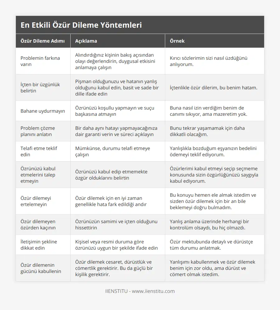 Problemin farkına varın, Alındırdığınız kişinin bakış açısından olayı değerlendirin, duygusal etkisini anlamaya çalışın, Kırıcı sözlerimin sizi nasıl üzdüğünü anlıyorum, İçten bir üzgünlük belirtin, Pişman olduğunuzu ve hatanın yanlış olduğunu kabul edin, basit ve sade bir dille ifade edin, İçtenlikle özür dilerim, bu benim hatam, Bahane uydurmayın, Özrünüzü koşullu yapmayın ve suçu başkasına atmayın, Buna nasıl izin verdiğim benim de canımı sıkıyor, ama mazeretim yok, Problem çözme planını anlatın, Bir daha aynı hatayı yapmayacağınıza dair garanti verin ve süreci açıklayın, Bunu tekrar yaşamamak için daha dikkatli olacağım, Telafi etme teklif edin, Mümkünse, durumu telafi etmeye çalışın, Yanlışlıkla bozduğum eşyanızın bedelini ödemeyi teklif ediyorum, Özrünüzü kabul etmelerini talep etmeyin, Özrünüzü kabul edip etmemekte özgür olduklarını belirtin, Özürlerimi kabul etmeyi seçip seçmeme konusunda sizin özgürlüğünüzü saygıyla kabul ediyorum, Özür dilemeyi ertelemeyin, Özür dilemek için en iyi zaman genellikle hata fark edildiği andır, Bu konuyu hemen ele almak istedim ve sizden özür dilemek için bir an bile beklemeyi doğru bulmadım, Özür dilemeyen özürden kaçının, Özrünüzün samimi ve içten olduğunu hissettirin, Yanlış anlama üzerinde herhangi bir kontrolüm olsaydı, bu hiç olmazdı, İletişimin şekline dikkat edin, Kişisel veya resmi duruma göre özrünüzü uygun bir şekilde ifade edin, Özür mektubunda detaylı ve dürüstçe tüm durumu anlatmak, Özür dilemenin gücünü kabullenin, Özür dilemek cesaret, dürüstlük ve cömertlik gerektirir Bu da güçlü bir kişilik gerektirir, Yanlışımı kabullenmek ve özür dilemek benim için zor oldu, ama dürüst ve cömert olmak istedim