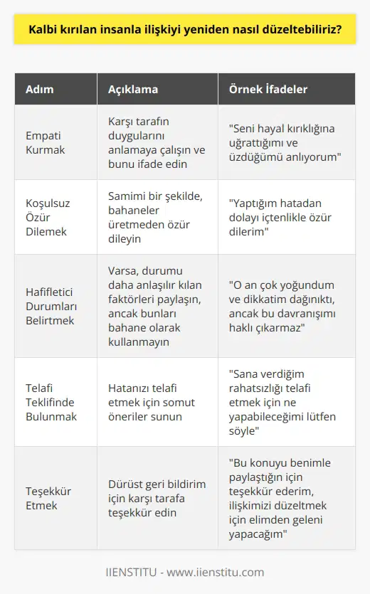 Özür Dilemenin Temel İlkeleri Kalbi kırılan insanla ilişkiyi yeniden düzeltebilmenin en etkili yollarından biri doğru şekilde özür dilemektir. Günlük hayatta sıkça duyduğumuz özür dilerim ve kusura bakma gibi ifadeler, içten ve cömertçe kullanıldığında oldukça önemlidir ve gergin durumları yumuşatabilir. Ancak bu tür basit nezaket ifadeleri, özellikle daha karmaşık ve önemli durumlarda yeterli olmayabilir. Bu nedenle doğru ve etkili bir özür dileme yöntemi geliştirmek hayati önem taşır. Empati Kurarak Başlayın Doğru bir özür dilenen tüm adımlarda empati kurmak önemlidir. Alındırdığınız veya gücendirdiğiniz kişinin yerine kendinizi koyarak, onların endişelerine değer verdiğinizi anlatmalısınız. Davranışınızın neden hayal kırıcı ve umursamaz olduğunu anladığınızı göstererek samimiyetinizi ortaya koyun. Koşullu Özürden Kaçının Özrünüzü samimiyetsiz gösterecek olan koşullu ifadelerden ve bahanelerden kaçınmalısınız. Olan şeyden pişmanlık duyduğunuzu ve kendiniz için bahane uydurmadığınızı belirtin. Hafifletici Durumları Belirtin Eğer varsa, hafifletici durumları belirtmek durumu daha iyi anlaşılır kılabilir. Ancak bunun amacı kesinlikle haklı çıkmak değil, durumu basitleştirmektir. Telafi Etme Teklifinde Bulunun Özrü kabul edilebilir kılan unsurlar arasında, uygun durumlar için telafi etmeyi teklif etmek de bulunmaktadır. Bu, ilgili harcamaları karşılamak veya aynı ürün veya hizmetin tekrar sunulması gibi şekillerde olabilir. Teşekkür Etmeyi İhmal Etmeyin Son olarak, özür dilediğiniz kişiye konuyu dile getirerek dürüst geri bildirimde bulunduğu için teşekkür etmelisiniz. Böylece, ilişkinizi düzeltebilir ve güçlendirebilirsiniz. Sonuç olarak, etkili bir özür dileme sürecinde yukarıda belirtilen temel yapı taşları göz önüne alınarak hareket etmek, kırılan kalplerin onarılmasına ve ilişkilerin yeniden düzelmesine önemli katkılar sağlayabilir. Özellikle profesyonel ve iş dünyasında büyük önem taşıyan bu beceri, kişisel ilişkilerinizde de fark yaratabilir.