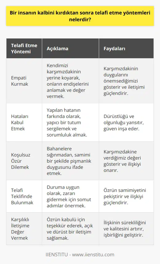 Telafi Etme Yöntemleri ve Özür Dileme Özür Dilemek: Bir Alışkanlık ve İyi Ahlaka Sahip Olma Göstergesi Gündelik hayatta, bilerek ya da bilmeyerek bir insanın kalbini kırdığımız durumlarla karşılaşabiliriz. Bu tarz durumların telafisi için özür dilemek önemli bir eylemdir. Ancak özür dilemenin sadece alışkanlık ve iyi ahlakın parçası olduğunu düşünmek, işin daha karmaşık yönlerini görmezden gelmektir. Özrün Temel Yapı Taşları ve Doğru Uygulama Bir özrün etkili olabilmesi için içtenlik, samimiyet ve uygun bir telafi teklifi gerektirir. İçten ve samimi bir özür, karşımızdakine değer verdiğimizi, hatanın farkında olduğumuzu ve bunu kabul ettiğimizi gösterir. Özrün koşullu olmaması ve bahanelere yer vermemesi de önemlidir. Ayrıca, telafi etme teklifi, kurulan iletişimin dürüst ve açık olmasını sağlar. Özür ve Telafi Yöntemleri 1. Empati kurarak kendimizi karşımızdakinin yerine koyalım: Bu sayede onların endişelerine değer verdiğimizi, davranışımızın neden hayal kırıcı ve umursamaz olduğunu anladığımızı ifade edelim. 2. İsyanları kabul edin ve üstlenin: Suçun farkında olarak yapıcı bir tutum sergileyelim; konuşkan olmamıza sigınamayalım veya geçiştirmeyelim. 3. Koşulsuz bir özür sunun: Bahanelere sığınmayarak, olan şeyden pişmanlık duyduğumuzu belirtelim. 4. Telafi etmeyi teklif edin: Duruma uygun olarak, birinin harcamalarını karşılamayı, benzer veya aynı ürün veya hizmetin teklifi veya gelecek satışta indirim sağlamak gibi çeşitli telafi edici eylemlerde bulunalım. 5. Karşılıklı iletişime değer verin ve teşekkür edin: Karşımızdakine özrünüzü kabul etmesinde yardımcı olduğu için teşekkür ederek, ilişkinin niteliğinin ve sürekliliğinin artışına katkı sağlamış oluruz. Sonuç Bir insanın kalbini kırdıktan sonra telafi etme yöntemlerinde içten ve samimi bir özür düşünülmesi gereken önemli bir adımdır. Özür dileme ve telafi etme sürecinde, empati kurarak karşılıklı açık ve dürüst bir iletişimi sağlamak, ilişkilerin ve işbirliğinin devamı için belirleyici unsurlardır.