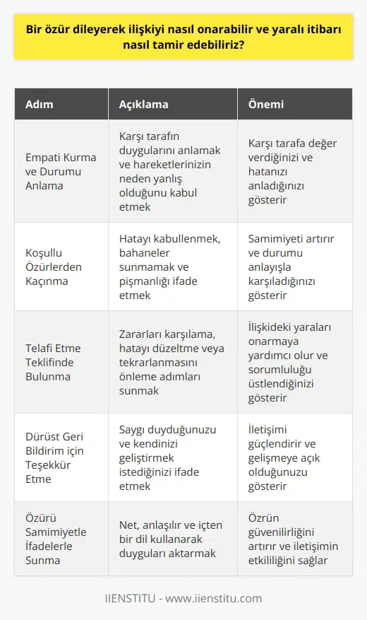 Özür Dileyerek İlişkileri Onarma ve Yaralı İtibarı Tamir Etme  İçten ve Cömert Özürler  Özür dilemek günümüz dünyasında oldukça sıradanlaşmış olsa da, içten ve cömertçe kullanıldığında kibarlık gösterir ve ilgisiz durumları normalleştirir. Özür dileme yöntemleri, sosyal durumlardan düşmanca olabilen ileri düzey durumlara kadar büyük çeşitlilik gösterir ve başarılı özürlerin temel yapı taşları beş adımdan oluşur.  Empati Kurma ve Durumu Anlama  İlk adım olarak, kendinizi alındırdığınız veya gücendirdiğiniz insanların yerine koyarak, duydukları endişelere değer verdiğinizi ve hareketlerinizin neden hayal kırıcı ve umursamaz olduğunu anladığınızı anlatmak önemlidir. Suça isim verin ve üstlenin, geçiştirmemeniz gerekmektedir.  Koşullu Özürlerden Kaçınma  Yaptığınız hatayı kabullenin ve bahaneler sunmayın. Pişmanlık duyduğunuzu belirtirken, durumun düzeltilmesine yönelik somut örnekler de sunabilirsiniz. Bu, durumu anlaşılabilir kılar ancak haklı çıkmaya çalışmamalısınız.  Telafi Etme Teklifinde Bulunma  İnsan ilişkilerinde, özür dileyerek onarılamayan yaralar bırakmamak için uygunsa telafi etmeyi teklif etmek önemli bir adımdır. Bu, maddi zararların karşılanması, yapılan hatanın düzeltilmesi veya benzer bir durumun yaşanmaması için adımlar atmayı içerebilir.  Dürüst Geri Bildirim için Teşekkür Etme  Özür dileme sürecinde dürüst geri bildirim sağlayan kişiye teşekkür etmek, saygı duyduğunuzu ve kendinizi geliştirmek istediğinizi gösterir. İyi iletişim, her zaman gelişmeye olanak tanır ve durumu yaşanabilir kılar.  Özürü Samimiyetle İfadelerle Sunma  Son olarak, özrünüzü samimi ve içten bir dil kullanarak ifade etmek çok önemlidir. Aksi takdirde, özrünüzün dürüstlüğü ve güvenilirliği tartışmaya açık hale gelir. Net ve anlaşılır bir şekilde duygularınızı ifade etme şarttır.  Sonuç olarak, başarılı bir özür, empati kurma, durumu kabul etme, telafi teklif etme, geri bildirim için teşekkür etme ve samimi ifadelerle iletişime dayanır. Bu beş adımı takip ederek, yaralı ilişkileri onarmak ve itibarı tamir etmek mümkündür. Özür dileme sanatını öğrenmek ve doğru uygulamak, toplumun bir üyesi olarak karakterimizi ve etik değerlerimizi güçlendiren bir öneme sahiptir.
