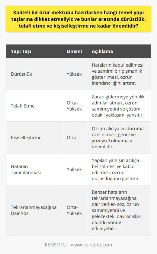 Özür dilemek, zarar gören ilişkilerin onarılması ve hataların kabul edilmesine yönelik temel bir adımdır. Kaliteli bir özür mektubu oluştururken dikkat etmemiz gereken temel yapı taşları arasında dürüstlük, telafi etme ve kişiselleştirme yer alır. Dürüstlük, etkin bir özürün kilit unsurudur. Özür dileme hosafını mektuplaştıran kişi, hatalarını kabul etmeli ve gerçekten pişman olduğunu göstermelidir. Ayrıca, yapılan yanlışı belirtmek ve hatalı davranışın kabul edilmesi, özür dilemenin dürüstlüğünü yansıtır. Skalalama çabanız yalnızca verilen hatalı davranışa yönelik olmalı ve bir yerde bir yeniden özür formülasyonu olmalı.  Bir diğer önemli yapı taşı ise telafi etmedir. Telafi etme, zararı gidermeye yardımcı olabilecek herhangi bir eylemi içerir. Bunu yaparken, telafinin zararı tam olarak karşılar bir biçimde olması gerektiğini unutmamak önemlidir. Bu, özür dileme sürecinin çözüm odaklı bir niteliğe sahip olmasını sağlar.  Kişiselleştirme de etkili bir özür dileme süreci için önemlidir. Bu, mektubun direct olan kişiye veya duruma özgü olması ve genel ve yüzeysel olmamalıdır. Her bir özür, kabul edilen olayın ve hatalı davranışın özgünlüğünü yansıtmalıdır. Kısacası, bir özür mektubu, dürüstlük, telafi etme ve kişiselleştirme unsurlarını içeren bir strateji belirlemelidir. Özür dileme süreci, insanların yanlışın kabul edilmesine ve ilişkilerin onarılmasına yardımcı olurken insanların güvenilirlik ve dürüstlüğünü de göstermelidir. Kaliteli bir özür mektubu bu özellikleriyle hem alıcıyı tatmin eder, hem de özür dileyen kişinin itibarını artırabilir.