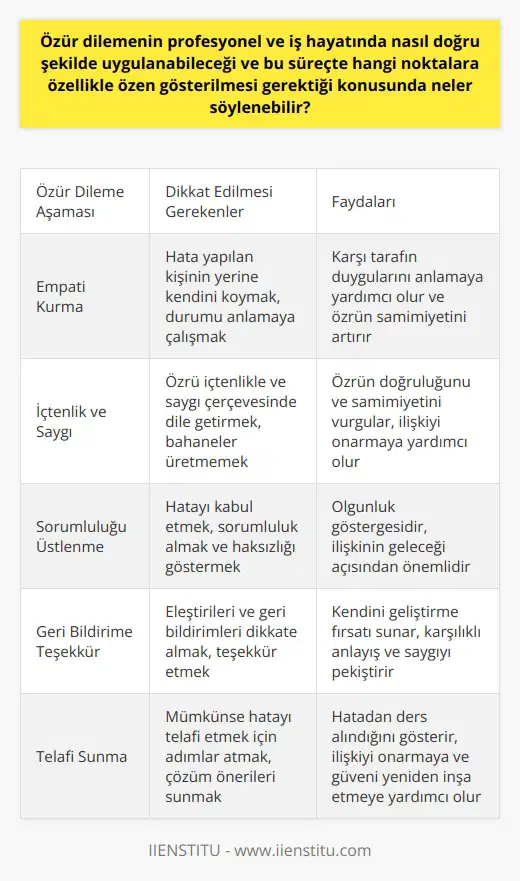 Özür dilemek, profesyonel ve iş hayatında hassas bir konudur ve doğru bir şekilde uygulandığında, açılan yaraların kapanmasına ve güven ilişkilerinin yeniden kurulmasına yardımcı olabilir. Bu süreçte dikkat edilmesi gereken noktaların başında, özrün içtenlik ve saygı çerçevesinde dile getirilmesi gelir. Kötü bir gün geçirdiniz ve özür dilemek mi gerekti? gibisinden bir durumda, öncelikle, empati yapmak ve hata yaptığınız kişinin yerine kendinizi koymak önemlidir. Ayrıca özrünüzü koşullu yapmamalı, bahaneler uydurmak yerine yaşanan durumdan pişman olduğunuzu belirtmelisiniz. Bu, özrün samimiyeti ve doğruluğu açısından hayati önem taşır. Öte yandan, özür dileme sürecinde hata yaptığınızı kabul etmek ve sorumluluk almak da kritiktir. Bir hata yapıldığında, bunu kabul edip özrünüzü ilettiğiniz kişiye haksızlık yapıldığını göstermek iş ve profesyonel yaşamda büyük bir olgunluk göstergesidir. Bu duruma hak ettiği değeri vermek, ilişkinin geleceği açısından önemlidir Bir diğer kritik nokta ise özür dileme esnasında, haksızlığa uğrayan kişiye teşekkür etmektir. Geri bildirimleri ve eleştirileri sayesinde hatalarınızın farkına varabilir ve kendinizi geliştirebilirsiniz. Bu, karşılıklı anlayış ve saygının gerekliliğini vurgular. Son olarak, eğer uygunsa, özrün yanında bir tür telafinin de sunulması en iyisidir. Bu, bir hatayı kabul etmek ve bu hatadan ders almak adına önemli bir adımdır. Bu, hatalarınızı kabul edebildiğiniz ve düzeltmek için elinizden geleni yapmaya hazır olduğunuz anlamına gelir. Sonuç olarak, özür dileme sürecinde dikkatli ve duyarlı olmak, hatayı kabul etmek ve telafi etmek, iş ve profesyonel hayatta önemli yöntemlerdir. Bu, ilişkilerin sağlıklı bir şekilde sürdürülmesine yardımcı olur ve her zaman profesyonellik ve anlayışla işlenmelidir.