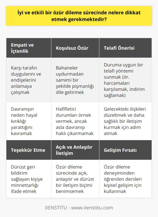 Özür Dileme Sürecinde Dikkat Edilmesi Gerekenler  Empati ve İçtenlik İyi ve etkili bir özür dileme sürecinde öncelikle empati ve içtenlik büyük önem taşımaktadır. Alındığı veya gücendirildiği düşünülen kişinin duygularını ve endişelerini önemseyerek, davranışın neden hayal kırıcı ve umursamaz olduğunu anlamaya çalışmak önemlidir. Ayrıca, kabul etmek ve üstlenmek için suça isim vermek ve konuşkan olmamak ya da geçiştirmemek gerekir.  Koşulsuz Özür Etkili bir özrün bir diğer temel taşı düşündüğü gibi koşullu yapmamaktır. Bahaneler uydurmak yerine yaşanan olaydan duyulan pişmanlığı belirtmek gerekir. Özellikle hafifletici durumlar varsa örnek verilebilir, fakat asla durumu haklı çıkarmak için değil. Aynı şekilde, davranışın sebeplerini başka bir kişi veya duruma atmamalı, özellikle özür dilenen kişiye.  Telafi Önerisi Etkili bir özür sürecinde uygunsa telafi etmeyi de teklif etmek önemlidir. Bu durumda birinin harcamalarını karşılamak, benzer veya aynı ürün veya hizmetin teklifi veya gelecek satışta indirim sağlamak olabilir.  Teşekkür Etme Özür sürecinde, konuyu açan ve dürüst geri bildirim sağlayan kişiye teşekkür etmek de önemlidir. Bu sayede, gelişmeye devam edebilir ve daha iyi ilişkiler kurulabilir.  Sonuç olarak, iyi ve etkili bir özür dileme sürecinde empati, içtenlik, koşulsuz özür, telafi önerisi ve teşekkür etme gibi temel yapı taşlarına dikkat etmek önemlidir. Bu beş adımı takip ederek, aranızdaki ilişkileri düzeltebilir ve daha sağlıklı ilişkiler kurabilirsiniz. Unutmamak gerekir ki, özür dileme süreci bir iletişim biçimi olduğu için, her zaman açık, anlaşılır ve dürüst olmak en doğru seçenektir.
