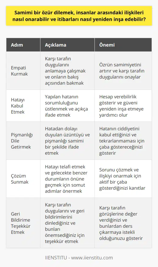 Samimi bir özür dilemek, kopuk veya yıpranmış ilişkileri onarmak için güçlü bir araçtır. Gerçekten bilinçli ve içten bir özür, alıcısı üzerinde olumlu bir etki yapabilir. Bu etki kişinin size olan güvenini ve anlayışını yeniden oluşturabilir. Bu bağlamda, özür dilemek karmaşık bir süreçtir ve bazı temel adımların takibini gerektirir. Beş adımda bir özür söz konusu olduğunda, bu adımlar genellikle başkalarının yerinde olmaya, hatalarınızı kabul etmeye, dürüst bir şekilde pişman olduğunuzu dile getirmeye, durumu düzeltmek için adımlar atmayı ve kişiye teşekkür etmeyi içerir. Bir özrün etkili olması için alıcı tarafından samimi ve içten olarak algılanması gerektiğinden, otantik ifadeler ve kişiselleştirilmiş bir yaklaşım önemlidir. Bu adımlar, iletişimde özür dilendiğinde kendinizi alıcının yerine koymayı, hatanızın ciddiyetini kabul etmeyi ve sorununuzu çözmek için etkileyici, belirgin bir çözüm bulmayı içerir. Ayrıca, özel bir telafi, yani alıcıya bir şekilde zararı karşılama teklif etmek, özrün kabul edilmesinde önemli bir faktördür. Bu genellikle maddi bir tazminat, bir hizmet teklifi veya gelecekteki iskonto şeklinde olabilir. Ancak, telafi teklifleri her zaman uygun olmayabilir ve özür dileme kontekstine göre düşünülmesi gereken bir ayrıntıdır. Son olarak, geri bildirime teşekkür etmeyi de kapsar. Bu, sizin de hatalarınızdan ders çıkarabileceğiniz ve bireysel veya kurumsal düzeyde gelişmeye devam edebileceğiniz anlamına gelmektedir. Bir bütün olarak, samimi bir özür, hatadan doğan hasarı onarmanın ötesinde, alıcının size olan inancını ve güvenini yeniden kazandırır. Bu, bireysel ilişkilerde olduğu kadar kurumsal ilişkilerde de önemli bir meseledir. Bir şirketin veya kuruluşun itibarı, özür dileme yeteneğini de içerir ve bu durumda da aynı ilkeler geçerlidir. Bu şekilde, bir özür sadece bir hata telafisi değil, aynı zamanda itibar yönetiminin de bir parçasıdır.