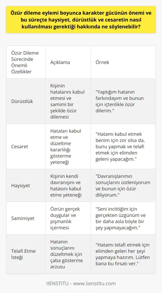 Özür dileme eylemi karmaşık bir süreç olabilir ve karakter gücüne de önemli bir işaret eder. Eylemlerin olumsuz etkilerini kabul etmek özür dileme sürecinde ilk adımdır ve bunun dürüstlüğü özrün içten ve gerçekliğini kanıtlar. Bu aynı zamanda özrün etkili olmasının temelidir çünkü haysiyet ve cesaret yi kabul etmeyi gerektirir ve bu da özür dileme eylemini daha çok kendini düzeltme eylemi haline getirir.  Hatalı eylemleri kabul etmek bazen kişinin bencil duygusunu aşmayı gerektirebilir, bu da cesaretle ilgilidir. Hatalı eylem kabul edilirken dürüstlük kullanılarak yapılan bu özür, çoğu kişiye göre cesaretin sonucudur. Cesaret, birine hata yaptığınızı itiraf etme yeteneği ve bunu düzeltme kararlılığından kaynaklanır.  Dürüstlük, özür dilemenin olmazsa olmaz bir yönüdür. Kişi, kendi hatalarını kabul ederek gerçekten özür dilediğini kanıtlar. Dürüst bir özür, kabul ve düzeltme eylemi içermelidir. Dürüst olmadan, özür sadece yüzeysel ve etkisiz olacaktır.  Haysiyet, kişinin kendi davranışını ve hatasını kabul etme yeteneğidir. Özür, bir hatalı eylemle ilgili özeleştiri ve kabul gerektirir. Bu özeleştiri ve kabul, haysiyetin bulunduğu yerdir ve ayrıca özür dileme sürecinde karakter gücünü de yansıtır.  Sonuç olarak, özür dileme eylemi, cesaret, dürüstlük ve haysiyeti içeren karmaşık bir süreç olmuştur. Bu değerler, bir kişinin karakter gücünü sergilemek ve özür dilenme sürecini daha etkili ve anlamlı hale getirmek için kullanılmalıdır. Özürler, sadece kelime oyunları olmamalı, aksine onları söyleyen kişinin içtenliğini ve samimiyetini yansıtmalıdır.
