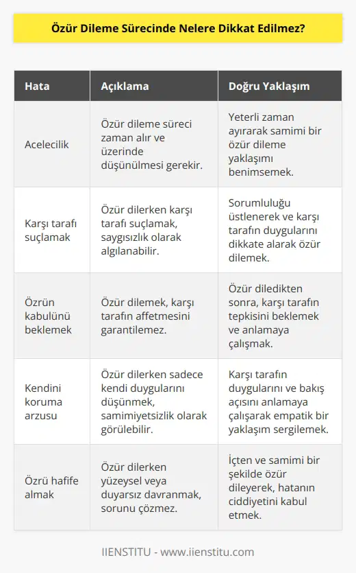 Özür dileme sürecinde dikkat edilmesi gerekenler konusunda çeşitli kurallar vardır. Bunlar arasında, özür dileme sürecinde aşağıdaki noktalara dikkat edilmemesi gerekmektedir:  1. Özür dilenmesi konusunda aceleci davranmak: Özür dileme süreci zor ve zaman alan bir süreçtir. Özür dilemek için yeterli zamana sahip olmadan, aceleci davranmak kişinin sorunu çözmek için yeterli olmayacaktır.  2. Özür dileme sırasında karşı tarafı suçlamak: Özür dileme sürecinin amacı, karşı tarafa saygı göstermek ve iki taraf arasında barışı sağlamaktır. Karşı tarafı suçlamak veya onu kınamak, bu amaca ulaşmak için kullanılmamalıdır.  3. Özür dileme sırasında özrün kabul edilmesini beklemek: Özür dileme süreci her iki tarafın da katılımını gerektirir. Karşı tarafın özrü kabul etmesini beklemek, özür dileme sürecinin amacına uymaz.  4. Özür dileme sürecinde özür dilenenin kendisini koruma arzusunda olmak: Özür dileme sürecinin amacı, iki taraf arasındaki anlaşmazlığı çözmektir. Özür dilenen kişinin kendisini koruma arzusunda olması, karşı tarafın duygularını göz önünde bulundurmamak demektir.