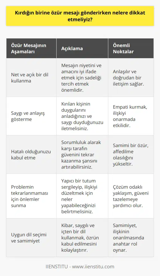 Özür Mesajına Genel Bakış İnsan ilişkilerinde zaman zaman yaşanan anlaşmazlıklar ya da hatalar sonucu kırılan kişilere özür dilemek önemli bir adımdır. Özür mesajı gönderirken dikkat edilmesi gereken unsurlar vardır. Kısaca Özür Mesajının Aşamaları Öncelikle, özür mesajı yazarken net ve açık bir dil kullanmak faydalıdır. Mesajın niyetini ve amacını iyi ifade etmek için sadeliği tercih etmek önemlidir. İkinci olarak, özür mesajında kırılan kişiye duyduğunuz saygı ve anlayışı belirtmek gerekmektedir. Empati kurarak, kişinin duygularını anladığınızı ve saygı duyduğunuzu iletmelisiniz. Üçüncü olarak, hatalı olduğunuzu kabul etmekte özür mesajının ayrılmaz parçalarındandır. Sorumluluk alarak karşı tarafın güvenini tekrar kazanma şansını artırabilirsiniz. Son olarak, özür mesajında problemin tekrar yaşanmaması için neler yapabileceğinizi belirtmelisiniz. Böylece yapıcı bir tutum sergileyip, ilişkiyi düzeltebilirsiniz. Özür Mesajında Uygun Dil Seçimi Özür mesajlarında, kibar ve saygılı bir dil tercih edilmelidir. Kişinin incindiklerini ve duygularını önemsediğimizi gösteren ifadeler kullanılmalıdır. Doğrudan ve Net İletişim Özür mesajında, hatayı belirtirken dürüst ve açık bir iletişim yaklaşımı önem taşımaktadır. Konuyu dolaşmadan ve geçiştirmeden maddeyle ilgili ifadeler kullanılmalıdır. Özür Mesajında Samimiyet ve İçtenlik Samimi ve içten bir özür mesajı göndermek, kırılan kişinin daha kolay kabul etmesine ve ilişkinin düzelmesine yardımcı olacaktır. Bu nedenle, dilimize dikkat etmeli ve samimi hisleri yansıtmamalıyız. Özür Mesajında Problem Çözme Özür mesajında, yaşanan problemi nasıl çözebileceğinize dair öneriler sunmak oldukça etkilidir. Sorunun kökenine inip, ortak çözümler için işbirliği yapmaya hazır olduğunuzu belirtmelisiniz. Sonuç olarak, özür mesajı gönderirken etkili ve doğru bir iletişim yaklaşımı sergileyerek, kırılan kişiyle ilişkinizi düzeltmeniz ve onların güvenini tekrar kazanmanız mümkündür. Yukarıda belirtilen unsurlar, başarılı bir özür mesajının temel bileşenleridir.