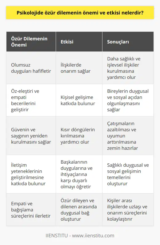 Özür Dilemenin Önemi  Psikolojide özür dilemenin önemi büyüktür, çünkü olumsuz duyguları hafifletir ve ilişkilerde onarım sağlar. Özür dilemek öz-eleştiri ve empati becerilerinin kullanımını gerektirir ve bu nedenle bireylerin kişisel gelişimine katkıda bulunur. Ayrıca özür, alıcı tarafından kabul edildiğinde güvenin ve saygının yeniden kurulmasına yardımcı olur.  Kısır Döngülerin Kırılması  Özür dilemek, bireyler arası çatışma süreçlerinde yaşanan kısır döngülerin kırılmasına yardımcı olur. Karşılıklı özürler, yanlış anlaşılmaların ve değerlendirmelerin düzeltilmesine olanak tanıyarak, sürtüşmelerin azaltılması ve uyumun arttırılması için zemin hazırlar. Bu, hem bireysel hem de toplumsal düzeyde daha huzurlu ve yapıcı bir yaşamı teşvik eder.  İletişim Becerilerinin Geliştirilmesi  Özür dileme pratiği, bireylerin iletişim yeteneklerinin geliştirilmesine katkıda bulunur. Özür dilemek, hissettiğimiz üzüntüyü ve pişmanlığı ifade etmeyi öğretir ve böylece sağlıklı duygusal ve sosyal gelişimin temelleri yerine getirilir. Aynı zamanda, başkalarının duygularına ve ihtiyaçlarına karşı duyarlı olmaya ve doğru bir şekilde tepki göstermeye teşvik eder.  Empati ve Bağışlama  Özür dilemenin etkisi, empati ve bağışlama süreçlerini ilerletir. Kişi, özür dilediğinde, diğer kişinin yaşadığı acıyı ve rahatsızlığı kabul eder ve bu durumu telafi etmeye veya en azından hafifletmeye çalışır. Bu, özür dileyen ve dileyen arasında bir duygusal bağ oluşturur ve bağışlama sürecini kolaylaştırır.  Sonuç olarak, psikolojide özür dilemenin önemi ve etkisi, bireyler arası ilişkilerde uzlaşı ve onarım süreçlerini sağlamak, kısır döngülerin kırılmasına yardımcı olmak, iletişim becerilerinin geliştirilmesini desteklemek ve empati ile bağışlama süreçlerini ilerletmek şeklinde özetlenebilir. Bu sayede, insanlar daha sağlıklı, işlevsel ve tatmin edici ilişkiler kurabilir ve bu ilişkiler üzerinden kişisel ve toplumsal gelişimlerini sürdürebilirler.