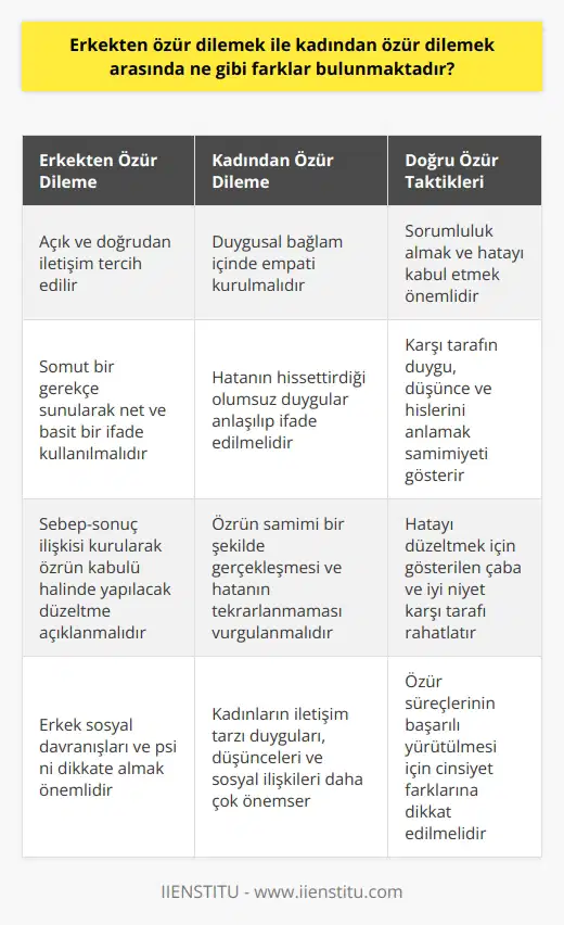 Erkekten Özür Dileme Süreci Erkeklerden özür dilemenin farklarını anlamak için, erkek sosyal davranışları ve ni dikkate almak önemlidir. Erkeklerin genellikle açık ve doğrudan iletişim tercih etmeleri nedeniyle, özür dilemenin somut bir gerekçe sunarak yapılan net ve basit bir ifade olması gerekmektedir. Bu durumda, özüre, sebep ve sonuç ilişkisi kurarak ve özrün kabul edilmesi halinde nasıl bir düzelme yapılacağını gösteren bir açıklama eklemek önemlidir. Kadından Özür Dileme Süreci Diğer tarafta kadınlardan özür dilemek, daha karmaşık bir süreç olabilir. Kadınların duygularını, düşüncelerini ve sosyal ilişkilerini daha çok önemseyen bir iletişim tarzları vardır. Bu nedenle, özrü, duygusal bir bağlam içinde kabul görmesi amacıyla, empati kurarak ve hatanın hissettirdiği olumsuz duyguları anlayıp ifade ederek sunmak daha etkilidir. Dikkat edilmesi gereken temel nokta, özür dilemenin samimi bir şekilde gerçekleşmesi ve hatanın tekrar etmemesi için gerekli adımların atılmasının vurgulanmasıdır. Doğru Özür Taktikleri Erkekten veya kadından özür dilemenin başarılı ve etkili bir şekilde yapılması için ise şu taktikleri kullanabiliriz: 1. Sorumluluk almak: Özür dileme sürecinde hatanın kabul edilmesi, sorunun farkında olunduğunu göstererek işe başlamak önemlidir. 2. Empati ve anlayış: Karşıdaki bireyin düşüncelerini, duygularını ve hislerini anlamak, özür dileme sürecindeki dürüstlük ve samimiyeti belirginleştirir. 3. İyi niyet: Özrün kabul edilmesi halinde, hatalı eylemi düzeltmek için yapılan çabanın ve iyi niyetin üstünde durulması, karşı tarafı rahatlatabilir. Özetle, erkekten ve kadından özür dilemek arasında belirgin farklar bulunmaktadır ve bu farklara dikkat edilerek, özür süreçlerinin başarılı bir şekilde yürütülmesi mümkündür.