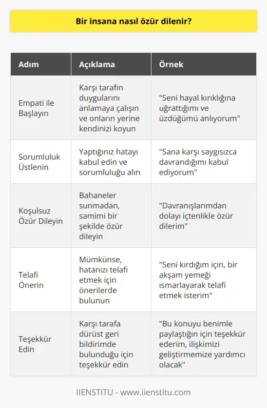Özür Dileme Süreci ve İçeriği Bir insana nasıl özür dilenir sorusuna cevap vermek için öncelikle, özür dileme sürecini ve içeriğini anlamak gereklidir. Özür dileme yöntemleri arasında birçok örnek bulunmakla birlikte, en etkili yöntemler içten, cömert ve kişisel olanlardır. Empati ile Başlayın Özür dileme sürecine başlarken, alındırdığınız veya gücendirdiğiniz insanların yerine kendinizi koyarak onların yaşadıkları endişe ve hayal kırıklığını anlamaya çalışmak önemlidir. Bu sayede, özrünüz samimi ve içten olacaktır. Sorumluluk Üstlenin Özür dileme sürecinde önemli bir adım da suça isim verip üstlenmektir. Davranışınızın neden hayal kırıcı ve umursamaz olduğunu kabul ederek, konuya sığınmak veya geçiştirmek yerine sorumluluk üstlenmelisiniz. Koşulsuz Özür Dileyin Özür dileme sırasında, bahaneler ve koşullar öne sürmemek önem taşır. Olaylardan pişmanlık duyduğunuzu belirterek ve hafifletici durumlar varsa bunları açıklamak adına, haklı çıkmak için değil, durumu sadeleştirmek için örnekler sunmalısınız. Telafi Önerin Özür dileme sürecinde, uygun durumlarda telafi etmeyi teklif etmek yerinde olabilir. Bu, harcamaları karşılamak, benzer veya aynı ürün veya hizmetin teklifini sunmak veya gelecek satışta indirim sağlamak olabilir. Teşekkür ve Özür Dileyin Son adım olarak, özür dilediğiniz kişiye dürüst geri bildirimde bulunarak konuyu açtığı için teşekkür etmek, ilişkinizi güçlendirebilir. Böylece, gelişmeye devam edebilir ve aynı hataları tekrarlamamak adına ders çıkarabilirsiniz. Sonuç olarak, etkili bir özür dileme süreci, empati kurmak, sorumluluk üstlenmek, koşulsuz özür dilemek, telafi önermek ve teşekkür etmek adımlarını içermelidir. Bu süreç, hem iş hem de özel hayatta, ilişkilerinizi korumak ve güçlendirmek adına önemlidir.
