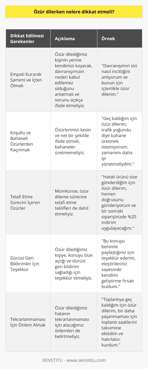 Özür Dileme Sürecinin Önemi ve Yöntemleri Özür dilemek, günümüz toplumunda sıkça karşılaştığımız ve dikkat etmemiz gereken bir durumdur. Özür dileme yöntemi, günlük hayatta sıkça karşılaştığımız Özür dilerim ve kusura bakma ifadelerini içten ve cömertçe kullanarak, hassas durumları normalleştirmede ve daha iyi bir ahlak sergilemede önemli bir rol oynar. İşte özür dileme sürecinde dikkat etmemiz gereken noktalar: Empati Kurarak Samimi ve İçten Olmak Öncelikle özür dileyeceğimiz kişinin yerine koyarak onların hissettiğini anlamaya ve göstermeye çalışmalıyız. Bu, özrümüzü hem samimi hem de içten kılar. Empati kurarak, davranışımızın neden kabul edilemez olduğunu anlatmalı ve sorunu en açık şekilde ifade etmeliyiz. Koşullu ve Bahaneli Özürlerden Kaçınmak Özürlerimizi kesin ve net bir şekilde ifade etmeli, bahaneler üretmemeliyiz. Olan durum için pişman olduğumuzu açıkça belirtmeli ve eğer varsa, durumu hafifletmek için somut örnekler sunmalıyız. Telafi Etme Sürecini İçeren Özürler Eğer mümkünse, özür dileme sürecine telafi etme teklifleri de dahil etmeliyiz. Bu, mağduriyet yaşayan kişiye harcamalarını karşılayacağımızı, aynı ya da benzer bir ürün veya hizmet sunma sözü vererek ya da gelecekteki satışlarda indirim uygulayarak telafi sağlamak anlamına gelebilir. Dürüst Geri Bildirimler İçin Teşekkür Özür dileme sürecinde, özür dilediğimiz kişiye konuyu bize açtığı ve dürüst geri bildirim sağladığı için teşekkür etmeliyiz. Bu sayede, kendimizle alakalı konulara öğrenip geliştirebiliriz. Sonuç olarak, özür dileme sürecinde dikkat etmemiz gereken önemli noktaları belirleyerek, daha başarılı ve samimi özürler dileme şansı yakalayabiliriz. Bu süreçte hem empati kurarak samimi olmak, koşullu ve bahaneli özürlerden kaçınmak, telafi etme sürecini içeren özürler sunmak ve dürüst geri bildirimler için teşekkür etmek bizi başarıya ulaştıracak adımlardır.