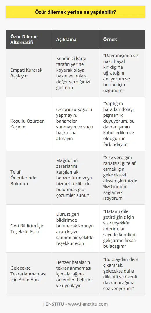 Özür Dileme Alternatifleri  Kötü bir gün geçirdiniz ve özür dilemek mi gerektiğine dair sorular sorabilirsiniz? İçten ve cömertçe kullanılan Özür dilerim ve Kusura bakma cümleleri, kibarlık gösterir ve ilginç durumları normalleştirir. Ancak eğer eylemleriniz kaba, hissiz, şefkatsiz veya beceriksizliğe giriyorsa, sadece özür dilemek yeterli olmayabilir ve daha fazlasını yapmanız gerekebilir.  Empati Kurarak Başlayın  Etkili bir özür için, öncelikle kendinizi özür dileyeceğiniz insanın yerine koyarak olaya bakmalısınız. Onlara değer verdiğinizi ve davranışınızın neden hayal kırıcı olduğunu anladığınızı gösterin. Bu anlayışla özrünüz daha içten ve kabul görme olasılığı daha yüksek olacaktır.  Koşullu Özürden Kaçının  Özrünüzü koşullu yapmayın ve bahaneler öne sürmeyin. Olan şeyden pişmanlık duyduğunuzu belirtin ve hafifletici durumlar varsa bunları açıklamaktan çekinmeyin, ancak bunu suçu başkasına atmamak şartıyla. Bu şekilde özürünüz, dürüst ve samimi olarak kabul edilecektir.  Telafi Önerilerinde Bulunun  Özür dilemenin yanı sıra, olası telafi yöntemleri önermekte fayda vardır. Bu, mağdurun zararları karşılamak, benzer ürün veya hizmet teklifinde bulunmak veya gelecekteki işlemlerde indirim sağlamak gibi çözümler sunabilir. Bu şekilde sorunu tatmin edici bir şekilde çözmeye yönelik niyetinizi gösterebilirsiniz.  Geri Bildirim İçin Teşekkür Edin  Özür dilerken, dürüst geri bildirimde bulunarak konuyu açan kişiye teşekkür etmeyi unutmayın. Böylece hatalarınızı düzeltebilir ve gelişmeye devam edebilirsiniz. Samimi bir şekilde teşekkür etmek, özür sürecine pozitif bir etki bırakacaktır.  Sonuç olarak, özür dileme sürecinde empati kurarak başlamalı, koşullu olmamalı, telafi önerileri sunmalı ve geri bildirimler için teşekkür etmeliyiz. Bu adımları takip ederek, aranızı düzeltme ve problemleri çözme olasılığınızı artırabilirsiniz.