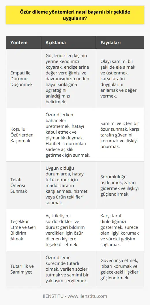 Başarılı Özür Dileme Yöntemleri  Empati ile Durumu Düşünmek  Başarılı bir özür dileme sürecinde, gücendirilen kişinin yerine kendimizi koymalı ve onlara endişelerine değer verdiğimizi, davranışımızın neden hayal kırıcı ve umursamaz olduğunu anladığımızı belirtmeliyiz. Bu şekilde olayı samimi bir şekilde ele alarak üstlenmekteyiz.  Koşullu Özürlerden Kaçının  Özür dilerken bahaneler üretmemeliyiz. Olan durumdan pişmanlık duyduğumuzu, hatamızı kabul ettiğimizi belirtmeliyiz. Özellikle hafifletici durumlar varsa bunları sunmalıyız, ancak haklı çıkmak için değil, sadece durumu açıklığa kavuşturmak için.  Telafi Önerisi Sunmak  Eğer uygunsa, özür dilediğimiz kişi ya da taraflara, hatamızı telafi etme teklifinde bulunmalıyız. Bu, maddi bir zararın karşılanması ya da hizmet ve ürün teklifleri şeklinde olabilir.  Teşekkür Etme ve Geri Bildirim Almak  Özür dilediğimiz kişilerin bizimle açık iletişimi sürdürdüğü için, dürüst bir geri bildirim verdiği için teşekkür etmeliyiz. Bu sayede hem onları dinlediğimizi gösterir, hem de sürece olan ilgimizi kaybetmeden sürekli gelişim sağlarız.  Sonuç olarak, başarılı bir özür dileme yöntemi, empati ile durumu değerlendirmek, koşullu özürlerden kaçınmak, hatayı kabul etmek, telafi teklifinde bulunmak ve dürüst geri bildirim almak üzerine kurulmalıdır. Bu adımları izleyerek, günlük yaşamda ve iş dünyasında daha etkili özür dileme süreçleri yürütebiliriz.