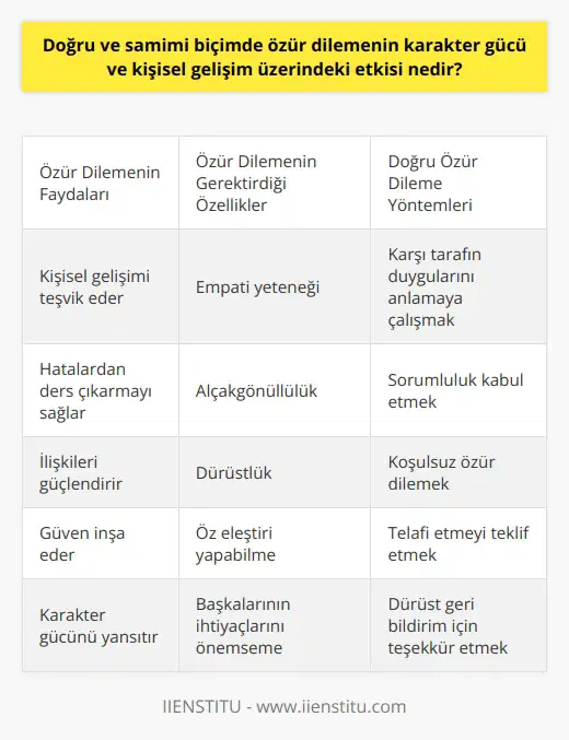 Özür Dilemenin Önemi ve Etkisi  Doğru ve samimi şekilde özür dilemek, kişisel gelişimin ve karakter gücünün önemli bir göstergesidir. Özür dileme, sosyal ilişkilerde olduğu kadar iş ve profesyonel yaşamda da büyük öneme sahiptir ve doğru kullanıldığında ilişkileri sağlamlaştırabilir ve güçlendirebilir.  Özür Dilemenin Kişisel Gelişime Etkisi  Özür dilemek, kişinin hatalarından ders çıkarma ve bu hataları telafi etme arzusunu gösterir. Bu sayede, kişisel gelişim süreci boyunca hatalarından öğrenen ve bu hataların tekrarlanmaması için çaba gösteren bireyler ortaya çıkar. Ayrıca, özür dileme ahlaka ve kişilerarası duyarlılığa büyük katkı sağlar.  Karakter Gücünün Göstergesi Olarak Özür Dileme  Özür dileme yeteneği, bir bireyin karakter gücünün önemli bir parçasıdır. Bu yetenek, empati, alçakgönüllülük, dürüstlük ve özeleştiri becerisi gibi değerlere dayanır. Başkalarının duygularını ve ihtiyaçlarını önemseyen ve bu doğrultuda hareket eden bireyler, daha güçlü ilişkiler kurabilir ve başkalarına güvenilir olduklarını kanıtlayabilir.  Doğru Özür Dileme Yöntemleri  1. Empati kurun: Karşınızdaki kişinin duygularını ve yaşadığı durumu anlamaya çalışın. Onlara endişelerine değer verdiğinizi ve davranışınızın neden hayal kırıcı ve umursamaz olduğunu anladığınızı dile getirin.  2. Sorumluluk kabul edin: Hatalı olduğunuz konuları kabul edin ve üstlenin. Bahanelere sığınmayın ve geçiştirmeyin.  3. Koşulsuz özür dileyin: Özrünüze bahaneler ve koşullar eklemeyin. Pişman olduğunuzu belirtin ve gerekirse, ortada hafifletici durumlar olduğunu ifade edin.  4. Telafi etmeyi teklif edin: Hatalarınızın sonuçlarına göre, uygun telafi yöntemlerini sunun. Bu, harcamaları karşılama, indirim teklifi veya hizmetin tekrar sunulması gibi çözümler olabilir.  5. Teşekkür edin: Karşınızdaki kişinin dürüst geri bildirim sağlaması ve konuyu açması sayesinde, gelişmeye devam edebilmeniz için teşekkür edin.  Sonuç olarak, doğru ve samimi şekilde özür dileme, kişisel gelişim ve karakter gücü üzerinde olumlu etkilere sahiptir. Bu beceriyi geliştirerek, hem iş hem de sosyal yaşamda başarılı ve sağlıklı ilişkiler kurmanız mümkün olacaktır.