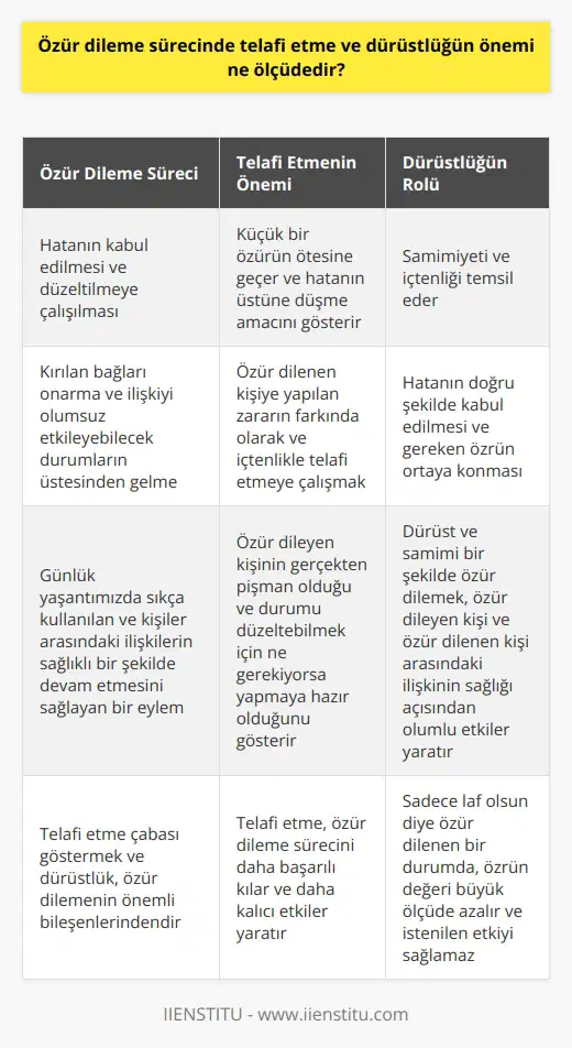 Özür dileme sürecinde telafi etmenin ve dürüstlüğün önemi  Özür dileme, günlük yaşantımızda sıkça kullanılan ve kişiler arasındaki ilişkilerin sağlıklı bir şekilde devam etmesini sağlayan bir eylemdir. Özür dilemenin temel amacı, yapılan hatanın kabul edilmesi ve bu durumun düzeltilmeye çalışılmasıdır. Bu bağlamda, telafi etme ve dürüstlük özür dilemenin önemli bileşenlerindendir.  Telafi etme çabası göstermek, küçük bir özürün ötesine geçer ve hatanın üstüne düşme amacını gösterir. Özellikle özür dilenen kişiye yapılan zararın farkında olarak ve içtenlikle telafi etmeye çalışmak, özür dileme sürecini daha başarılı kılar ve daha kalıcı etkiler yaratır. Telafi etme, özür dileyen kişinin gerçekten pişman olduğu ve durumu düzeltebilmek için ne gerekiyorsa yapmaya hazır olduğunu gösterir.  Dürüstlük ise, özür dileme sürecinde samimiyeti ve içtenliği temsil eder. Bu bağlamda, özür dileyen kişi dürüst bir şekilde hatasını kabul edip, hatadan kaynaklanan olumsuz etkileri gidermeye yönelik adımlar atmalıdır. Aksi takdirde, sadece laf olsun diye özür dilenen bir durumda, özürün değeri büyük ölçüde azalır ve istenilen etkiyi sağlamaz.  Özür dilerken yapılan hatanın doğru şekilde kabul edilmesi ve gereken özrün ortaya konması büyük önem taşır. Hem telafi etme çabası göstermek hem de dürüst ve samimi bir şekilde özür dilemek, özür dileyen kişi ve özür dilenen kişi arasındaki ilişkinin sağlığı açısından olumlu etkiler yaratır. Bu doğrultuda, telafi ve dürüstlüğün önemi, kırılan bağları onarma ve ilişkiyi olumsuz etkileyebilecek durumların üstesinden gelme açısından yadsınamaz bir gerçektir.