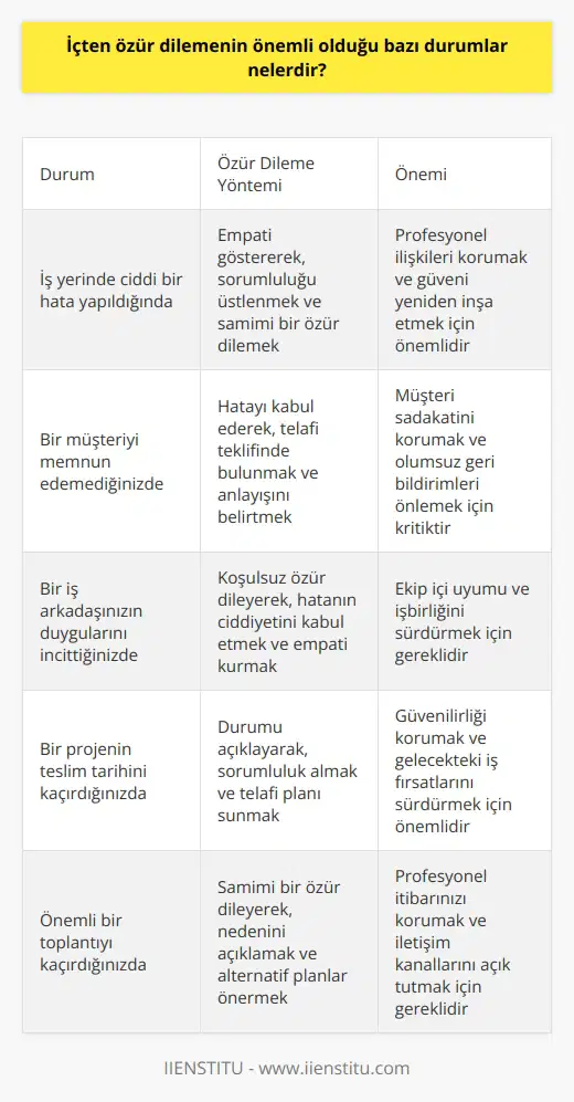 Özür Dilemenin Önemi ve Yöntemleri İçten özür dilemenin önemli olduğu bazı durumlar, özellikle iş ve profesyonel ilişkilerde yaşandığında ortaya çıkar. Gündelik hayatta sıklıkla kullanılan Özür dilerim ve kusura bakma gibi ifadeler, kibarlık gösterir ve sosyal ilişkilerde normalleşmeye yardımcı olur. Bununla birlikte, yaptığımız hatalar daha büyük ve ciddi olduğunda, özür dileme yöntemleri ve doğru bildirimler ile ilgili dikkatli olmamız gerekmektedir. Empati ve Sorumluluk Üstlenme Öncelikle, empati göstermek ve alındırdığınız veya gücendirdiğiniz insanların yerine kendinizi koymak önemlidir. Üstlendiğiniz hatayı kabul ederek, karşı tarafı anladığınızı ve değer verdiğinizi ifade edin. Suçu başkalarına atmaktan kaçınarak, hatadan dolayı üzgün olduğunuzu doğru şekilde dile getirin. Koşulsuz Özür Özrünüzü samimi ve içten bir şekilde sunarak, koşullu ve bahaneli yaklaşımlardan kaçının. Yaptığınız hatanın ne kadar kötü olduğunu kabul ederek, karşı tarafın da anlayabilmesi için örnek sağlayın. Kesinlikle hafifletici değil, sadeleştirici bir dille konuşun. Telafide Bulunma Uygun olduğu durumlarda hatayı telafi etmeyi teklif edin. Bu, masrafları karşılama, aynı veya benzer ürün veya hizmeti sunma, ya da gelecekteki işlemlerde indirim sağlama gibi çözümler olabilir. Teşekkür Etme ve Anlayışını Belirtme Özür dilediğiniz insana konuyu sizinle paylaştığı için teşekkür ederek, dürüst geri bildirim aldığınızı ve gelişmeye açık olduğunu belirtin. Ayrıca özür dileme sürecinin bir anlayış ve iletişim kaynağı olduğunu vurgulayarak, sonuçta daha iyi bir işbirliği ve ilişki oluşacağını ifade edin. Sonuç olarak, içten ve samimi bir özür dileme becerisi profesyonel ve iş hayatında önemlidir. Bu yöntemlerle özür dileyerek, iyi ilişkileri koruyabilir ve hatalardan ders alarak ilerlemeye devam edebilirsiniz.