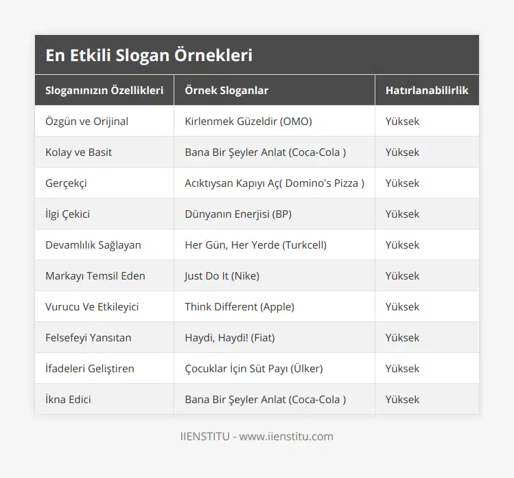 Özgün ve Orijinal, Kirlenmek Güzeldir (OMO), Yüksek, Kolay ve Basit, Bana Bir Şeyler Anlat (Coca-Cola ), Yüksek, Gerçekçi, Acıktıysan Kapıyı Aç( Domino's Pizza ), Yüksek, İlgi Çekici, Dünyanın Enerjisi (BP), Yüksek, Devamlılık Sağlayan, Her Gün, Her Yerde (Turkcell), Yüksek, Markayı Temsil Eden, Just Do It (Nike), Yüksek, Vurucu Ve Etkileyici, Think Different (Apple), Yüksek, Felsefeyi Yansıtan, Haydi, Haydi! (Fiat), Yüksek, İfadeleri Geliştiren, Çocuklar İçin Süt Payı (Ülker), Yüksek, İkna Edici, Bana Bir Şeyler Anlat (Coca-Cola ), Yüksek