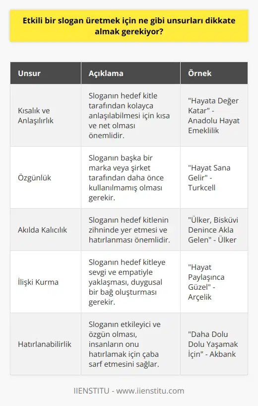 1. Kısa ve anlaşılır olmalı: Slogan, çalışmak istediğiniz hedef kitleye kolayca anlaşılabilecek şekilde kısa ve net olmalıdır.  2. Özgün olmalı: Sloganınız başka bir marka veya şirket tarafından kullanılmamış olmalıdır.  3. Akılda Kalıcı Olmalı: Sloganınız bir kelime ya da cümle olabilir, ancak hedef kitlenin akılda kalmasını sağlamalıdır.  4. İlişki Kurmalı: Slogan, hedef kitleye sevgi ve empatiyle yaklaşmalıdır.  5. Hatırlanmalı: Sloganınız, hedef kitleyi etkileyici ve özgün olmalıdır, böylece insanlar hatırlamak için daha çok çaba harcamalıdır.