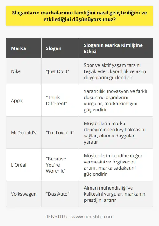 Sloganlar markaların kimliğini ve özelliklerini özetleyen kısa, etkileyici ve kalıcı cümlelerdir. Sloganlar, müşterilere marka hakkında bilgi verirken, aynı zamanda bir markanın tüketici zihninde özgün bir algı oluşturmasını sağlayabilir. Sloganlar, markaların müşteri ile etkileşiminin kalitesini, markanın farkındalığını ve müşteri deneyiminin gelişmesini etkileyebilir. Sloganlar, markaya özgül bir anlam ve özellikleri destekleyen bir anı yaratabilir. Markalar için kullanılan sloganlar, müşterilerin markaya olan bağlılığını artırabilir. Sloganlar, markaların algılanmasını ve markaların tüketici karşısındaki tutumunu belirleyebilir. Sloganlar, markaların kimliğini ve özelliklerini özetleyen kısa, etkileyici ve kalıcı cümlelerdir.