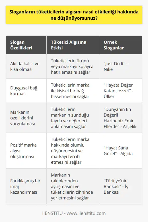Sloganlar, tüketicilerin algısını hızla etkileyebilen çok güçlü bir araçtır. Sloganlar, tüketicilerin ürün ya da markayı hatırlamalarını, almalarını sağlayabilecek etkileyici ve kalıcı bir mesaj sunar. Bir ürün ya da marka hakkında yi verir, duygusal bir bağ kurar ve markanın özelliklerini vurgular. Sloganlar, marka algısını pozitif yönde etkileyebilir ve markaya farklılaşmış bir imaj kazandırabilir. Aynı zamanda, marka güveninin oluşmasına da yardımcı olabilir.