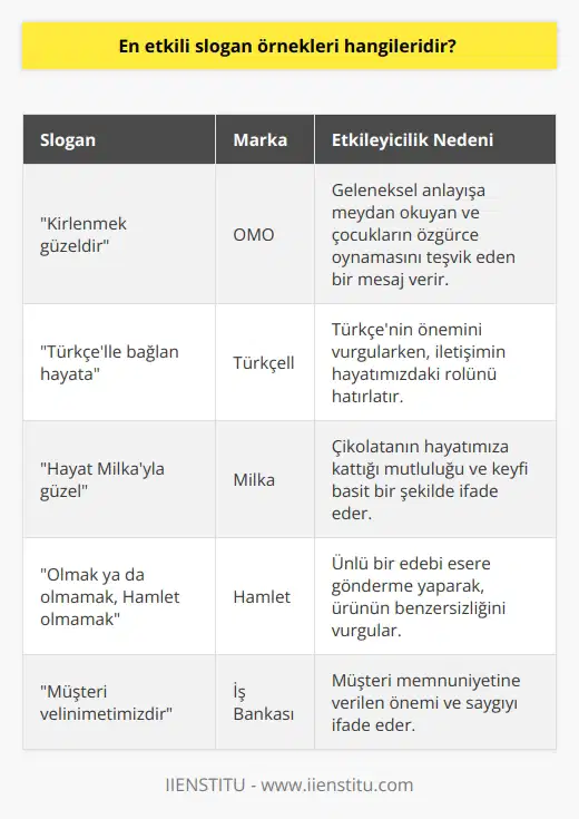 En etkili slogan örnekleri seçmek biraz zor olduğunu söyleyelim. Her bir sloganın kendine göre akılda kalıcılığı vardır. Ama sloganlar arasında en sık duyduklarımız elbette vardır. Kirlenmek güzeldir ve Turkcell’le bağlan hayata.