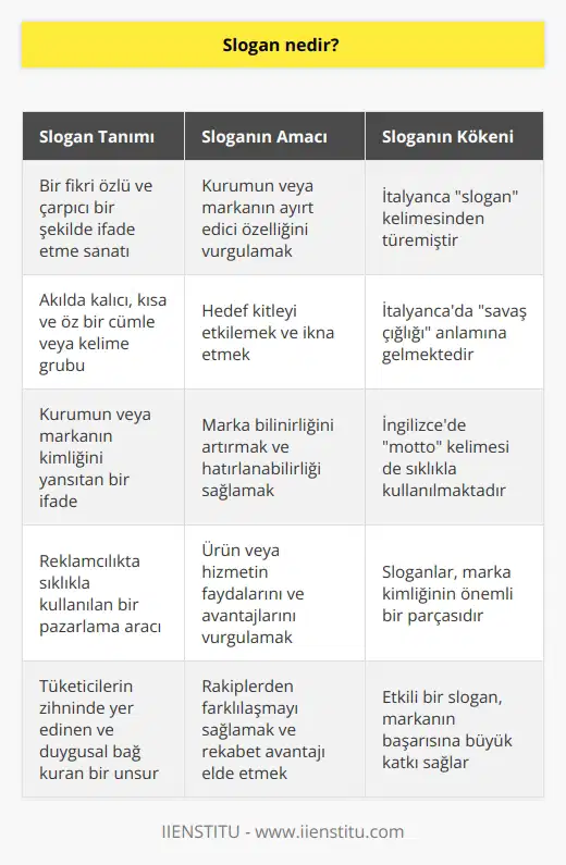 Slogan, ortaya bir fikir çıkarma işlemidir. Kurumun ya da markanın belirleyici özelliğini daha vurucu şekilde ifade etme yöntemidir. Slogan, İtalyanca dilinden türemiştir. İtalyanca da anlamını taşır. kelimesi de sıklıkla kullanılır.