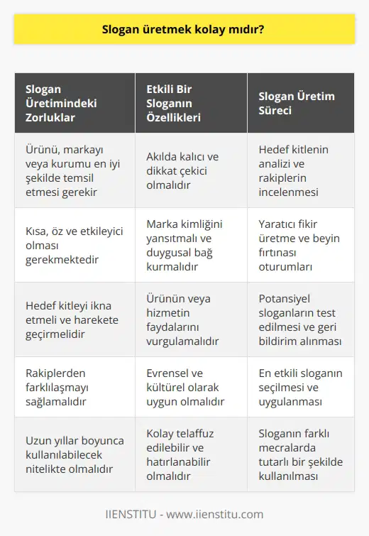 Slogan üretmek sanıldığından daha zordur. Bir ürünün, markanın ya da kurumun ana unsuru olacağı için seçim yapmak zordur. Slogan üreten kişi, kişiler ya da firmalar uzun uğraşlar sonucu bir fikir ortaya çıkarır.