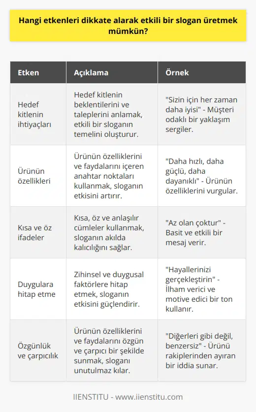 1. Hedef kitlenin ihtiyaçlarını, beklentilerini ve taleplerini anlamak. 2. Ürünün özelliklerini ve faydalarını içeren anahtar noktaları kullanmak. 3. Kısa, öz ve anlaşılır cümleler kullanmak. 4. Zihinsel ve hissel duygulara hitap etmek. 5. Ürünün özelliklerini ve faydalarını özgün ve çarpıcı bir şekilde sunmak. 6. Sloganın ne ifade ettiğini ve neyi satmaya çalıştığını anlamanın yolunu açıklamak. 7. Sloganın ve sosyal ağlarda çekici olmasını sağlamak. 8. Hedef kitlenin kültürel değerlerini ve zevklerini anlamak ve bunu sloganın içine dahil etmek.