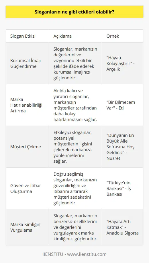 Sloganlar, kurumsal imajınızın etkileyici bir şekilde ifade edilmesi için çok önemlidir. Bunlar, müşterilerinize anında bir mesaj göndererek, markanızın kendisini anımsatmasını sağlayabilir. Ayrıca, anında bir ses getirerek, müşterilerinizi potansiyel alıcılara çekmenize yardımcı olabilir. Sloganlar, aynı zamanda, markanızın kendisini güvenilir ve güvenilir bir şekilde tanıtmasına da yardımcı olabilir. Kısaca, sloganlar, markanızın çekiciliğini ve kurumsal kimliğini arttırmak için çok faydalıdır.