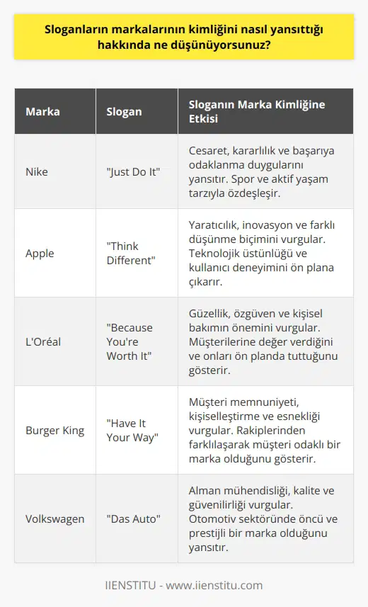 Sloganlar markaların kimliğini çok önemli bir şekilde ifade edebilir. Slogan, markanın kalitesi, amacı, hedef kitlesinin beklentileri veya hizmetleri arasındaki farkı açık bir şekilde anlatır. Sloganlar, markaların kimliğini yansıtırken, markanın özünü ifade etmek için çok kısa ve akılda kalıcı olmalıdır. Sloganlar, kullanıcıların markayı anlamlarını kolaylaştırmak için de kullanılabilir.