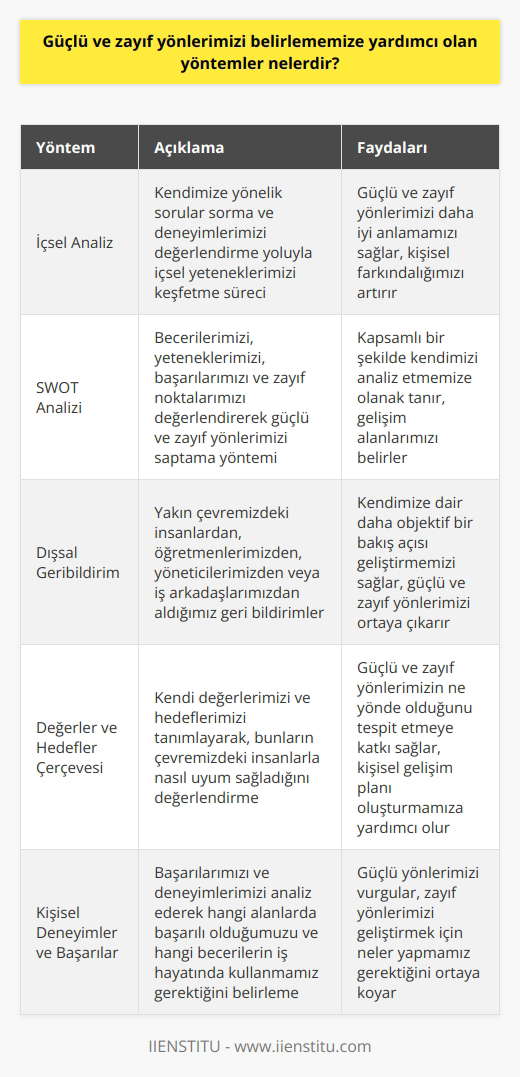 Güçlü ve Zayıf Yönlerimize Odaklanan Yöntemler  İçsel Analiz  İçsel analiz yaparak, güçlü ve zayıf yönlerimizi belirlememize yardımcı olabilecek önemli yöntemlerden biridir. Bu süreçte kendimize yönelik sorular sorma ve yaşadığımız deneyimleri değerlendirme yoluyla içsel yeteneklerimizi keşfedebiliriz.  SWOT Analizi  SWOT analizi, güçlü ve zayıf yönlerimizi belirlememize yardımcı olan diğer bir yöntemdir. Bu yöntemde, becerilerimizi, yeteneklerimizi ve kazandığımız başarılarımızı değerlendirerek güçlü yönlerimizi saptarız. Aynı zamanda zayıf noktalarımıza dikkat çekmek için ne zaman başarısız olduğumuz ve hangi alanlarda gelişim göstermemiz gerektiğini düşünürüz.  Dışsal Geribildirim  Dışsal geribildirim alarak da güçlü ve zayıf yönlerimizi belirlememize yardımcı olur. Yakın çevremizdeki insanlardan, öğretmenlerimizden, yöneticilerimizden veya iş arkadaşlarımızdan aldığımız geri bildirimler, kendimize dair daha keskin bir bakış açısı geliştirmemizi sağlayarak güçlü ve zayıf yönlerimizi ortaya çıkarır.  Değerler ve Hedefler Çerçevesi  İçinde bulunduğumuz değerler ve hedefler çerçevesi doğrultusunda, güçlü ve zayıf yönlerimizi belirlememize yardımcı olabilen diğer bir yöntemdir. Kendi değerlerimizi ve hedeflerimizi tanımlayarak ve bunların çevremizdeki insanlarla nasıl uyum sağladığını değerlendirerek, güçlü ve zayıf yönlerimizin ne yönde olduğunu tespit etmeye katkı sağlar.  Kişisel Deneyimler ve Başarılar  Kendi deneyimlerimizi ve başarılarımızı analiz ederek güçlü ve zayıf yönlerimizi belirleyebiliriz. Başarılarımız ve deneyimlerimiz, hangi alanlarda başarılı olduğumuzu ve hangi becerilerin iş hayatında kullanmamız gerektiğini gösterir. Zayıf yönlerimizi de değerlendirerek, kendimizi geliştirmeye neler yapmamız gerektiğini belirleyebiliriz.  Sonuç  Güçlü ve zayıf yönlerimizi belirlemeye yardımcı olan yöntemler genellikle içsel analiz, SWOT analizi, dışsal geri bildirim, değerler ve hedefler çerçevesi ve kişisel deneyimler ve başarılar olarak sıralanabilir. Bu yöntemler sayesinde, kendimize dair daha derin bir anlayışa sahip olarak gerek iş görüşmelerinde gerekse kendi kişisel gelişimimize katkıda bulunabilecek, doğru ve verimli cevaplar üretebiliriz.