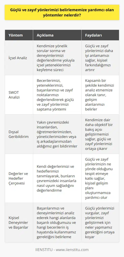 Güçlü ve Zayıf Yönlerimize Odaklanan Yöntemler  İçsel Analiz  İçsel analiz yaparak, güçlü ve zayıf yönlerimizi belirlememize yardımcı olabilecek önemli yöntemlerden biridir. Bu süreçte kendimize yönelik sorular sorma ve yaşadığımız deneyimleri değerlendirme yoluyla içsel yeteneklerimizi keşfedebiliriz.  SWOT Analizi  SWOT analizi, güçlü ve zayıf yönlerimizi belirlememize yardımcı olan diğer bir yöntemdir. Bu yöntemde, becerilerimizi, yeteneklerimizi ve kazandığımız başarılarımızı değerlendirerek güçlü yönlerimizi saptarız. Aynı zamanda zayıf noktalarımıza dikkat çekmek için ne zaman başarısız olduğumuz ve hangi alanlarda gelişim göstermemiz gerektiğini düşünürüz.  Dışsal Geribildirim  Dışsal geribildirim alarak da güçlü ve zayıf yönlerimizi belirlememize yardımcı olur. Yakın çevremizdeki insanlardan, öğretmenlerimizden, yöneticilerimizden veya iş arkadaşlarımızdan aldığımız geri bildirimler, kendimize dair daha keskin bir bakış açısı geliştirmemizi sağlayarak güçlü ve zayıf yönlerimizi ortaya çıkarır.  Değerler ve Hedefler Çerçevesi  İçinde bulunduğumuz değerler ve hedefler çerçevesi doğrultusunda, güçlü ve zayıf yönlerimizi belirlememize yardımcı olabilen diğer bir yöntemdir. Kendi değerlerimizi ve hedeflerimizi tanımlayarak ve bunların çevremizdeki insanlarla nasıl uyum sağladığını değerlendirerek, güçlü ve zayıf yönlerimizin ne yönde olduğunu tespit etmeye katkı sağlar.  Kişisel Deneyimler ve Başarılar  Kendi deneyimlerimizi ve başarılarımızı analiz ederek güçlü ve zayıf yönlerimizi belirleyebiliriz. Başarılarımız ve deneyimlerimiz, hangi alanlarda başarılı olduğumuzu ve hangi becerilerin iş hayatında kullanmamız gerektiğini gösterir. Zayıf yönlerimizi de değerlendirerek, kendimizi geliştirmeye neler yapmamız gerektiğini belirleyebiliriz.  Sonuç  Güçlü ve zayıf yönlerimizi belirlemeye yardımcı olan yöntemler genellikle içsel analiz, SWOT analizi, dışsal geri bildirim, değerler ve hedefler çerçevesi ve kişisel deneyimler ve başarılar olarak sıralanabilir. Bu yöntemler sayesinde, kendimize dair daha derin bir anlayışa sahip olarak gerek iş görüşmelerinde gerekse kendi kişisel gelişimimize katkıda bulunabilecek, doğru ve verimli cevaplar üretebiliriz.