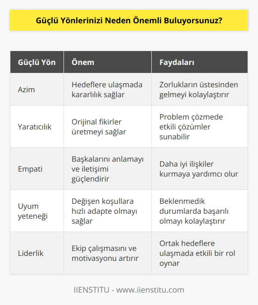 Önemli buluyorum çünkü benim güçlü yönlerim, hayatımda başarılı olmamı sağlamada önemli bir rol oynamaktadır. Bunların farkında olmam, benim ne yapabileceğimi ve riskleri ne kadar azaltabileceğimi anlamama yardımcı olur. Aynı zamanda, güçlü yönlerimin farkında olmam, kendime olan inancımı artırır ve hayatımda daha fazla başarı elde etmeye odaklanmamı sağlar.