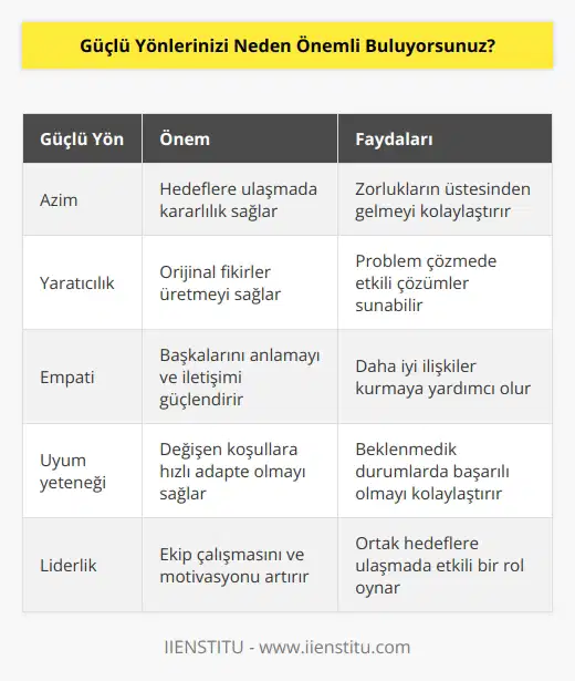 Önemli buluyorum çünkü benim güçlü yönlerim, hayatımda başarılı olmamı sağlamada önemli bir rol oynamaktadır. Bunların farkında olmam, benim ne yapabileceğimi ve riskleri ne kadar azaltabileceğimi anlamama yardımcı olur. Aynı zamanda, güçlü yönlerimin farkında olmam, kendime olan inancımı artırır ve hayatımda daha fazla başarı elde etmeye odaklanmamı sağlar.