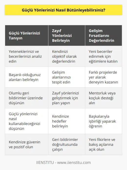 Güçlü yönlerinizi bütünleyebilmek için, kendinizi tanımanız ve ne tür zayıf yönlerinizin olduğunu anlamanız önemlidir. Bunu yaparken, kendinize güvenmeye çalışın ve alınacak önlemleri en iyi şekilde değerlendirin. Güçlü yönlerinizi bütünlemenin en iyi yollarından biri, deneyimleri çoğaltmak ve çeşitli alanlarda yeni beceriler geliştirmektir. Bunu yapmak için, öğrenme fırsatlarını arayın ve kendinizi sürekli olarak geliştirin. Ayrıca, çevrenizdeki insanlardan yardım alın ve destek alın. Kendinizi ifade etmek için fırsatlar kullanın ve her zaman başarılı olmak için çalışın.
