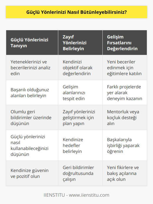 Güçlü yönlerinizi bütünleyebilmek için, kendinizi tanımanız ve ne tür zayıf yönlerinizin olduğunu anlamanız önemlidir. Bunu yaparken, kendinize güvenmeye çalışın ve alınacak önlemleri en iyi şekilde değerlendirin. Güçlü yönlerinizi bütünlemenin en iyi yollarından biri, deneyimleri çoğaltmak ve çeşitli alanlarda yeni beceriler geliştirmektir. Bunu yapmak için, öğrenme fırsatlarını arayın ve kendinizi sürekli olarak geliştirin. Ayrıca, çevrenizdeki insanlardan yardım alın ve destek alın. Kendinizi ifade etmek için fırsatlar kullanın ve her zaman başarılı olmak için çalışın.