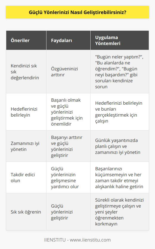 1. Kendinizi sık sık değerlendirin. Zaman zaman kendinize sormayı alışkanlık haline getirin; “Bugün neler yaptım?”, “Bu alanlarda ne öğrendim?”, “Bugün neyi başardım?” gibi soruları kendinize sormanız özgüveninizi arttıracaktır.  2. Hedeflerinizi belirleyin. Hedeflerinizi belirleyip bunları gerçekleştirmek, başarılı olmak ve güçlü yönlerinizi geliştirmek için çok önemlidir.  3. Zamanınızı iyi yönetin. Zamanınızı iyi değerlendirmek, başarıyı arttırmak ve güçlü yönlerinizi geliştirmek için önemlidir. Günlük yaşantınızda bazı    oluşturarak, planlı çalışıp zamanınızı iyi yönetebilirsiniz.  4. Takdir edici olun. Güçlü yönlerinizin gelişmesine yardımcı olmak için kendinizi takdir etmeyi unutmayın. Başarılarınızı küçümsemeyin ve her zaman   yi alışkanlık haline getirin.  5. Sık sık öğrenin. Güçlü yönlerinizi geliştirmek için sürekli öğrenmekten kaçınmayın. Sürekli olarak kendinizi geliştirmeye çalışın ve yeni şeyler öğrenmekten korkmayın.