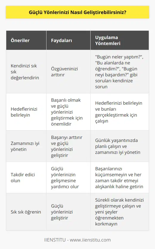 1. Kendinizi sık sık değerlendirin. Zaman zaman kendinize sormayı alışkanlık haline getirin; “Bugün neler yaptım?”, “Bu alanlarda ne öğrendim?”, “Bugün neyi başardım?” gibi soruları kendinize sormanız özgüveninizi arttıracaktır. 2. Hedeflerinizi belirleyin. Hedeflerinizi belirleyip bunları gerçekleştirmek, başarılı olmak ve güçlü yönlerinizi geliştirmek için çok önemlidir. 3. Zamanınızı iyi yönetin. Zamanınızı iyi değerlendirmek, başarıyı arttırmak ve güçlü yönlerinizi geliştirmek için önemlidir. Günlük yaşantınızda bazı oluşturarak, planlı çalışıp zamanınızı iyi yönetebilirsiniz. 4. Takdir edici olun. Güçlü yönlerinizin gelişmesine yardımcı olmak için kendinizi takdir etmeyi unutmayın. Başarılarınızı küçümsemeyin ve her zaman yi alışkanlık haline getirin. 5. Sık sık öğrenin. Güçlü yönlerinizi geliştirmek için sürekli öğrenmekten kaçınmayın. Sürekli olarak kendinizi geliştirmeye çalışın ve yeni şeyler öğrenmekten korkmayın.