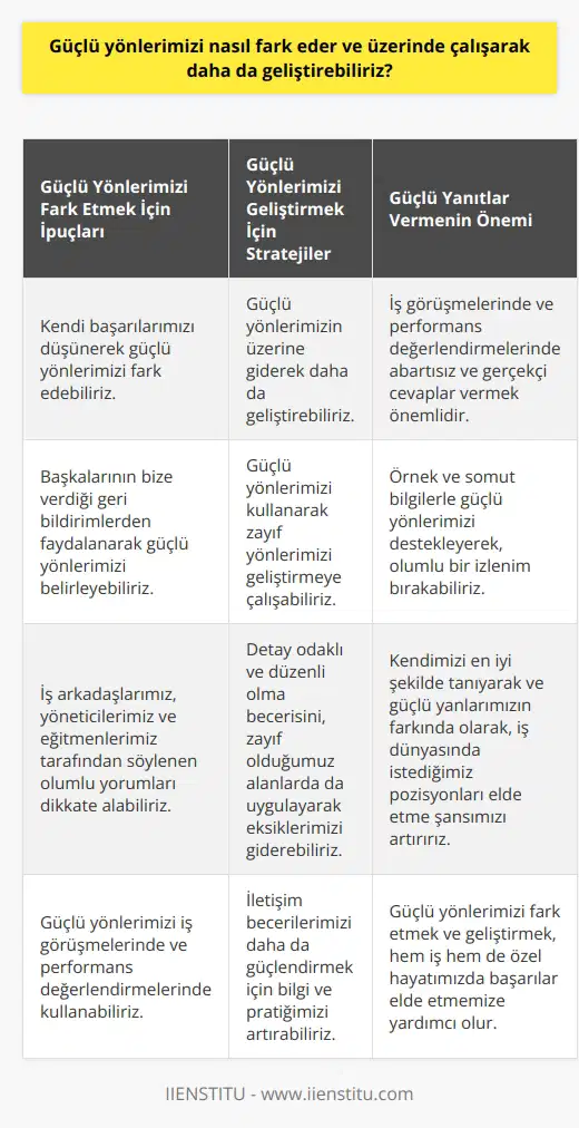 Güçlü Yönlerimizi Fark Etmek ve Geliştirmek  Güçlü yönlerimizi fark etmek ve bunları geliştirmek, iş görüşmelerinde ve performans değerlendirmelerinde başarılı olmamıza ve özgüvenimizi artırmamıza yardımcı olur. Bu süreç özellikle yeni mezunlar için önemlidir, çünkü güçlü yönlerimizi bilerek, işverenlere karşı güçlü bir imaj çizme şansımız artar.  Güçlü Yönlerimizi Fark Etmek İçin İpuçları  1. Kendi başarılarımızı düşünerek güçlü yönlerimizi fark etmeye çalışabiliriz. Başarılı olduğumuz alanlarda güçlü yanlarımızı daha kolay fark edebilir ve bunları iş görüşmelerinde ya da performans değerlendirmelerinde kullanabiliriz.  2. Başkalarının bize verdiği geri bildirimlerden faydalanarak güçlü yönlerimizi belirleyebiliriz. İş arkadaşlarımız, yöneticilerimiz ve eğitmenlerimiz tarafından söylenen olumlu yorumları dikkate alarak, güçlü taraflarımızın farkına varabiliriz.  Güçlü Yönlerimizi Geliştirmek İçin Stratejiler  1. Güçlü yönlerimizi belirledikten sonra, bunların üzerine giderek daha da geliştirebiliriz. Örneğin, iletişim becerilerimizin kuvvetli olduğunu fark ettiysek, bu konudaki bilgi ve pratiğimizi artırarak, iletişim becerilerimizi daha da güçlendirebiliriz.  2. Güçlü yönlerimizi kullanarak zayıf yönlerimizi geliştirmeye çalışabiliriz. Örneğin, detay odaklı ve düzenli biri olduğumuzu fark ettiysek, bu beceriyi, zayıf olduğumuzu düşündüğümüz alanlarda da uygulayarak eksiklerimizi gidermeye çalışabiliriz.   Güçlü Yanıtlar Vermeye Çalışmak  İş görüşmelerinde ve performans değerlendirmelerinde güçlü yönlerimizi belirtirken, abartısız ve gerçekçi cevaplar vermemiz önemlidir. Örnek ve somut bilgilerle güçlü yönlerimizi destekleyerek, işe alım uzmanlarına ve yöneticilere olumlu bir izlenim bırakırız.  Sonuç olarak, güçlü yönlerimizi fark etmek ve üzerinde çalışarak geliştirmek, hem iş hem de özel hayatımızda başarılar elde etmemize yardımcı olur. Bu süreç sayesinde kendimize daha çok güvenir ve potansiyelimizi en iyi şekilde kullanabiliriz. Kendimizi en iyi şekilde tanıyarak ve güçlü yanlarımızın farkında olarak, iş dünyasında istediğimiz pozisyonları elde etme şansımızı artırırız.