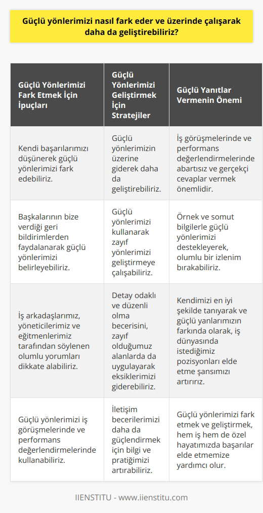 Güçlü Yönlerimizi Fark Etmek ve Geliştirmek Güçlü yönlerimizi fark etmek ve bunları geliştirmek, iş görüşmelerinde ve performans değerlendirmelerinde başarılı olmamıza ve özgüvenimizi artırmamıza yardımcı olur. Bu süreç özellikle yeni mezunlar için önemlidir, çünkü güçlü yönlerimizi bilerek, işverenlere karşı güçlü bir imaj çizme şansımız artar. Güçlü Yönlerimizi Fark Etmek İçin İpuçları 1. Kendi başarılarımızı düşünerek güçlü yönlerimizi fark etmeye çalışabiliriz. Başarılı olduğumuz alanlarda güçlü yanlarımızı daha kolay fark edebilir ve bunları iş görüşmelerinde ya da performans değerlendirmelerinde kullanabiliriz. 2. Başkalarının bize verdiği geri bildirimlerden faydalanarak güçlü yönlerimizi belirleyebiliriz. İş arkadaşlarımız, yöneticilerimiz ve eğitmenlerimiz tarafından söylenen olumlu yorumları dikkate alarak, güçlü taraflarımızın farkına varabiliriz. Güçlü Yönlerimizi Geliştirmek İçin Stratejiler 1. Güçlü yönlerimizi belirledikten sonra, bunların üzerine giderek daha da geliştirebiliriz. Örneğin, iletişim becerilerimizin kuvvetli olduğunu fark ettiysek, bu konudaki bilgi ve pratiğimizi artırarak, iletişim becerilerimizi daha da güçlendirebiliriz. 2. Güçlü yönlerimizi kullanarak zayıf yönlerimizi geliştirmeye çalışabiliriz. Örneğin, detay odaklı ve düzenli biri olduğumuzu fark ettiysek, bu beceriyi, zayıf olduğumuzu düşündüğümüz alanlarda da uygulayarak eksiklerimizi gidermeye çalışabiliriz. Güçlü Yanıtlar Vermeye Çalışmak İş görüşmelerinde ve performans değerlendirmelerinde güçlü yönlerimizi belirtirken, abartısız ve gerçekçi cevaplar vermemiz önemlidir. Örnek ve somut bilgilerle güçlü yönlerimizi destekleyerek, işe alım uzmanlarına ve yöneticilere olumlu bir izlenim bırakırız. Sonuç olarak, güçlü yönlerimizi fark etmek ve üzerinde çalışarak geliştirmek, hem iş hem de özel hayatımızda başarılar elde etmemize yardımcı olur. Bu süreç sayesinde kendimize daha çok güvenir ve potansiyelimizi en iyi şekilde kullanabiliriz. Kendimizi en iyi şekilde tanıyarak ve güçlü yanlarımızın farkında olarak, iş dünyasında istediğimiz pozisyonları elde etme şansımızı artırırız.