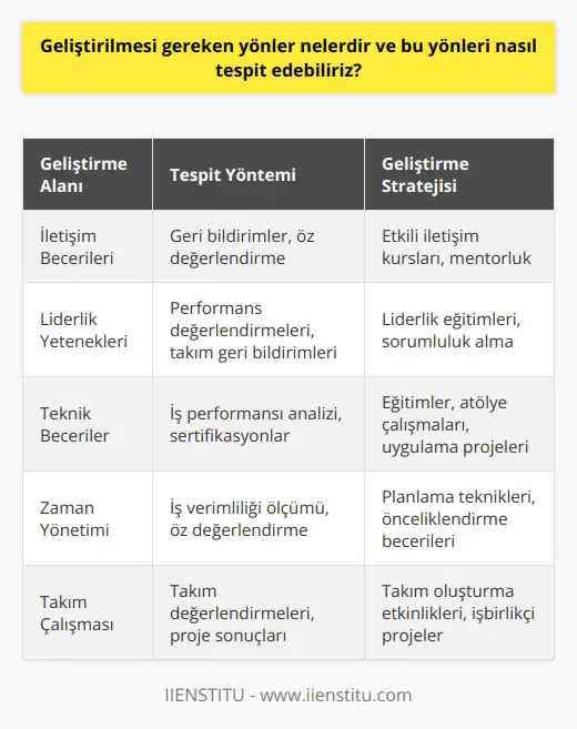 Geliştirilmesi gereken yönlerin tespiti ve önemi  Geliştirilmesi gereken yönler, bireylerin kariyer hedeflerine ulaşmalarında önemli bir rol oynar. İş görüşmeleri ve performans değerlendirmeleri sırasında, kişinin güçlü ve geliştirilmesi gereken yönlerinin farkında olması, daha başarılı sonuçlar elde etmesine yardımcı olacaktır. Bu bağlamda, geliştirilmesi gereken yönleri tespit etmek ve üzerinde çalışmak kritik öneme sahiptir.  Geliştirilmesi gereken yönlerin belirlenmesi  Öncelikle, kendi beceri ve yeteneklerinizin farkında olmalısınız. Kendi yeteneklerinizi objektif bir şekilde değerlendirebilmek için kendinize şu soruları sorabilirsiniz: Hangi işlerde güçlük çekiyorum?, Hangi becerilerimi geliştirmeliyim?, İş arkadaşlarım ve yöneticilerim benim hangi yönlerimi eleştirir?. Bu soruların yanıtlarını elde etmek, geliştirilmesi gereken yönlerinizin tespitinde yardımcı olacaktır.  Performans değerlendirmelerinden yararlanma  Performans değerlendirmeleri, geliştirilmesi gereken yönlerinizi belirlemekte ve iyileştirme konusunda hedefler koymakta önemli bir fırsattır. Yöneticileriniz ve iş arkadaşlarınızdan aldığınız geribildirimleri dikkate alarak, güçlendiğiniz alanları ve üzerinde daha fazla çalışmanız gereken alanları belirleyebilirsiniz.  Eğitim ve gelişim olanakları  Geliştirilmesi gereken yönlerini belirleyen bireyler, kariyer ve   ni artırmak için çeşitli eğitim ve gelişim olanaklarından yararlanabilir. Bunlar arasında, mesleki eğitim programları, atölye çalışmaları, seminerler ve online eğitimler bulunmaktadır. Düzenli olarak bu tür eğitim ve gelişim faaliyetlerine katılarak, geliştirilmesi gereken yönleriniz üzerinde daha başarılı çalışmalar gerçekleştirebilirsiniz.  Özet  Geliştirilmesi gereken yönlerin tespiti ve üzerinde çalışılması, bireylerin kariyer hedeflerine ulaşmaları ve iş yaşamlarında daha başarılı olmaları için kritik öneme sahiptir. Kendi beceri ve yeteneklerinizi değerlendirmek, performans değerlendirmelerinden geri bildirimler almak ve eğitim olanaklarından yararlanarak, geliştirilmesi gereken yönleriniz üzerinde etkili bir şekilde çalışabilirsiniz. Bu süreç, hem profesyonel hem de kişisel başarıya önemli katkılar sağlayacaktır.