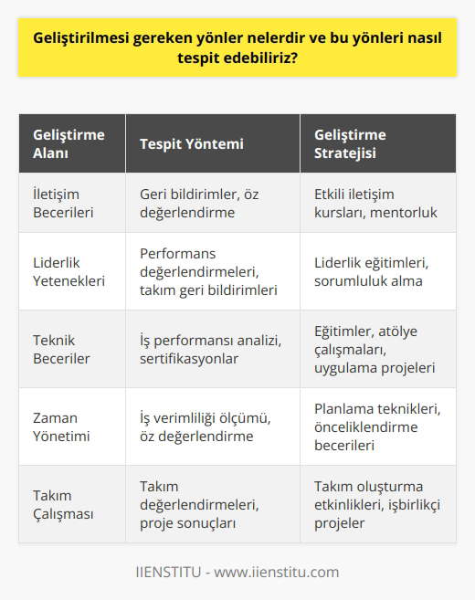 Geliştirilmesi gereken yönlerin tespiti ve önemi Geliştirilmesi gereken yönler, bireylerin kariyer hedeflerine ulaşmalarında önemli bir rol oynar. İş görüşmeleri ve performans değerlendirmeleri sırasında, kişinin güçlü ve geliştirilmesi gereken yönlerinin farkında olması, daha başarılı sonuçlar elde etmesine yardımcı olacaktır. Bu bağlamda, geliştirilmesi gereken yönleri tespit etmek ve üzerinde çalışmak kritik öneme sahiptir. Geliştirilmesi gereken yönlerin belirlenmesi Öncelikle, kendi beceri ve yeteneklerinizin farkında olmalısınız. Kendi yeteneklerinizi objektif bir şekilde değerlendirebilmek için kendinize şu soruları sorabilirsiniz: Hangi işlerde güçlük çekiyorum?, Hangi becerilerimi geliştirmeliyim?, İş arkadaşlarım ve yöneticilerim benim hangi yönlerimi eleştirir?. Bu soruların yanıtlarını elde etmek, geliştirilmesi gereken yönlerinizin tespitinde yardımcı olacaktır. Performans değerlendirmelerinden yararlanma Performans değerlendirmeleri, geliştirilmesi gereken yönlerinizi belirlemekte ve iyileştirme konusunda hedefler koymakta önemli bir fırsattır. Yöneticileriniz ve iş arkadaşlarınızdan aldığınız geribildirimleri dikkate alarak, güçlendiğiniz alanları ve üzerinde daha fazla çalışmanız gereken alanları belirleyebilirsiniz. Eğitim ve gelişim olanakları Geliştirilmesi gereken yönlerini belirleyen bireyler, kariyer ve ni artırmak için çeşitli eğitim ve gelişim olanaklarından yararlanabilir. Bunlar arasında, mesleki eğitim programları, atölye çalışmaları, seminerler ve online eğitimler bulunmaktadır. Düzenli olarak bu tür eğitim ve gelişim faaliyetlerine katılarak, geliştirilmesi gereken yönleriniz üzerinde daha başarılı çalışmalar gerçekleştirebilirsiniz. Özet Geliştirilmesi gereken yönlerin tespiti ve üzerinde çalışılması, bireylerin kariyer hedeflerine ulaşmaları ve iş yaşamlarında daha başarılı olmaları için kritik öneme sahiptir. Kendi beceri ve yeteneklerinizi değerlendirmek, performans değerlendirmelerinden geri bildirimler almak ve eğitim olanaklarından yararlanarak, geliştirilmesi gereken yönleriniz üzerinde etkili bir şekilde çalışabilirsiniz. Bu süreç, hem profesyonel hem de kişisel başarıya önemli katkılar sağlayacaktır.