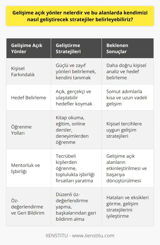 ve Kendimizi Geliştirme Stratejileri  , bireyin kendi gelişimi ve başarıya ulaşması için üzerinde çalışabileceği alanlardır. Bu alanlarda kendimizi nasıl geliştirecek stratejiler belirleyebiliriz sorusunu yanıtlarken, öncelikle aşağıdaki konulara değinmek gerekmektedir.  Kişisel Farkındalık: in belirlenmesinde kişisel farkındalık büyük önem taşır. Bu nedenle, neleri başarılı yapabildiğimizi, hangi alanlarda sınırlarımız olduğunu düşünerek kendimize dair daha doğru bir analiz yapabiliriz.  Hedef Belirleme: Kendimizi geliştirmeye yönelik stratejiler belirlerken, açık ve gerçekçi hedefler belirlemek kritik öneme sahiptir. Bu sayede daha somut adımlar atabilir ve kısa vadeli sonuçlar elde ederken uzun vadede gelişimi sağlayabiliriz.  Öğrenme Yolları: Gelişime açık alanlarda kendimizi nasıl geliştireceğimizi belirlemek için farklı öğrenme yollarını değerlendirmeliyiz. Kitap okumak, eğitim ve seminerlere katılmak, online dersler ve deneyimlerden öğrenme gibi çeşitli yöntemleri kullanarak kendi tercihlerimize ve ihtiyaçlarımıza uygun stratejiler oluşturabiliriz.  Mentorluk ve İşbirliği: Kendi gelişimine katkı sağlamak isteyenler, mentorluk ilişkilerinden faydalanarak tecrübelerinden öğrenebilir ve topluluklarında işbirliği fırsatları yaratabilirler. Bu sayede gelişime açık alanları doğrudan etkinleştirerek başarıya dönüştürebiliriz.  Öz-değerlendirme ve Geri Bildirim: Gelişime açık alanların belirlenmesi ve gelişim stratejilerin uygulanması süreçlerinde, düzenli öz-değerlendirme ve başkalarından alınan geri bildirimlerin önemi büyüktür. Bu yolla hatalarımızı ve eksiklerimizi görebilir, gelişim stratejilerimiz dahilinde neler yapabileceğimizi belirleyebiliriz.  Sonuç olarak,  ve geliştirme stratejileri üzerinde çalışarak kendi başarımızı ve mutluluğumuzu artırabiliriz. Bu süreçte, kişisel farkındalık, hedef belirleme, öğrenme yolları, mentorluk ve işbirliği, öz-değerlendirme ve geri bildirim gibi etkenleri göz önünde bulundurarak sürekli gelişim yolunda ilerleyebiliriz.