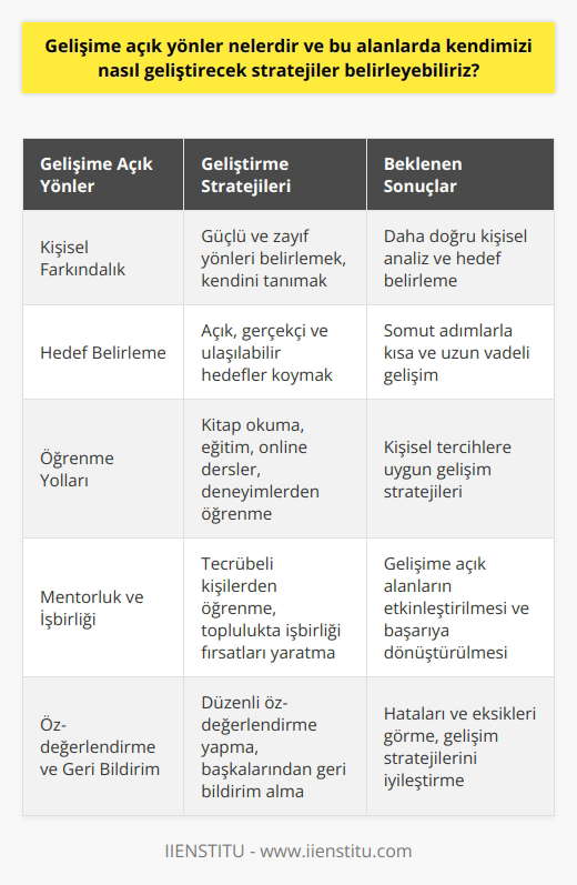 ve Kendimizi Geliştirme Stratejileri , bireyin kendi gelişimi ve başarıya ulaşması için üzerinde çalışabileceği alanlardır. Bu alanlarda kendimizi nasıl geliştirecek stratejiler belirleyebiliriz sorusunu yanıtlarken, öncelikle aşağıdaki konulara değinmek gerekmektedir. Kişisel Farkındalık: in belirlenmesinde kişisel farkındalık büyük önem taşır. Bu nedenle, neleri başarılı yapabildiğimizi, hangi alanlarda sınırlarımız olduğunu düşünerek kendimize dair daha doğru bir analiz yapabiliriz. Hedef Belirleme: Kendimizi geliştirmeye yönelik stratejiler belirlerken, açık ve gerçekçi hedefler belirlemek kritik öneme sahiptir. Bu sayede daha somut adımlar atabilir ve kısa vadeli sonuçlar elde ederken uzun vadede gelişimi sağlayabiliriz. Öğrenme Yolları: Gelişime açık alanlarda kendimizi nasıl geliştireceğimizi belirlemek için farklı öğrenme yollarını değerlendirmeliyiz. Kitap okumak, eğitim ve seminerlere katılmak, online dersler ve deneyimlerden öğrenme gibi çeşitli yöntemleri kullanarak kendi tercihlerimize ve ihtiyaçlarımıza uygun stratejiler oluşturabiliriz. Mentorluk ve İşbirliği: Kendi gelişimine katkı sağlamak isteyenler, mentorluk ilişkilerinden faydalanarak tecrübelerinden öğrenebilir ve topluluklarında işbirliği fırsatları yaratabilirler. Bu sayede gelişime açık alanları doğrudan etkinleştirerek başarıya dönüştürebiliriz. Öz-değerlendirme ve Geri Bildirim: Gelişime açık alanların belirlenmesi ve gelişim stratejilerin uygulanması süreçlerinde, düzenli öz-değerlendirme ve başkalarından alınan geri bildirimlerin önemi büyüktür. Bu yolla hatalarımızı ve eksiklerimizi görebilir, gelişim stratejilerimiz dahilinde neler yapabileceğimizi belirleyebiliriz. Sonuç olarak, ve geliştirme stratejileri üzerinde çalışarak kendi başarımızı ve mutluluğumuzu artırabiliriz. Bu süreçte, kişisel farkındalık, hedef belirleme, öğrenme yolları, mentorluk ve işbirliği, öz-değerlendirme ve geri bildirim gibi etkenleri göz önünde bulundurarak sürekli gelişim yolunda ilerleyebiliriz.