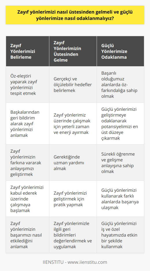 Zayıf Yönlerimiz Üzerinde Çalışma ve Güçlü Yönlerimizi Harekete Geçirme  Güçlü ve zayıf yönlerimizin farkında olmak ve bunlar üzerinde çalışarak kendimizde gelişim sağlamak önemlidir. Bu süreç, iş görüşmelerinde ve performans değerlendirmelerinde de büyük önem taşımaktadır. İşte bu bağlamda, zayıf ve güçlü yönlerimizi nasıl belirleyebilir, bunların üzerinde nasıl çalışabilir ve güçlü yönlerimizi nasıl öne çıkarabiliriz?  Zayıf Yönlerimizi Belirleme ve Üstesinden Gelme  Zayıf yönlerimiz üzerinde çalışarak, anlayışımızı geliştirip ve başarı imkânlarını daha da artırabiliriz. Bu amaçla öncelikle zayıf yönlerimizin farkına varmalıyız. Kendi zayıflıklarımızı belirlemek için, öz-eleştiri yaparak ve başkalarından geri bildirim alarak doğru noktaları tespit edebiliriz. Daha sonraki adımda ise bu zayıflıklar üzerinde çalışmaya başlamak yararlı olabilir. Şu yöntemleri deneyerek zayıflıklarınızı üstesinden gelmeye çalışabilirsiniz:  1. Gerçekçi hedefler belirlemek: Zayıflıklarınızı üstesinden gelmek için, gerçekçi ve ölçülebilir hedefler belirleyerek başlayabilirsiniz. 2. Yeterli zaman ve enerji ayırmak: Zayıflıklarınıza yoğunlaşarak ilerlemek için yeterli zamanı ve enerjiyi ayırmak gereklidir. 3. Uzman yardımı almak: Gerekli durumlarda uzman yardımı almak, zayıf yönlerimizin üzerinde çalışarak gelişmemize yardımcı olabilir.  Güçlü Yönlerimizi Belirleme ve Odaklanma  Güçlü yönlerimizi optimal şekilde kullanmak ve farklı alanlarda başarıya ulaşmak için şunları yapabiliriz:  1. Kendi güçlü yönlerimizin farkına varmak: Başarılı olduğumuz alanlarda öz-farkındalığa sahip olmak, güçlü yönlerimizi doğru bir şekilde kullanmamıza yardımcı olacaktır. 2. Güçlü yönlerimize odaklanarak, potansiyelimizi en yüksek düzeye çıkarmak: Güçlü yönlerimizi geliştirmeye odaklanmak, başarı şansımızı daha da artırabilir. 3. Sürekli öğrenme ve gelişme: Güçlü yönlerimizi daha fazla geliştirmek için, sürekli öğrenme ve gelişme anlayışına sahip olmak önemlidir.  Sonuç olarak, zayıf yönlerimizi üstesinden gelme ve güçlü yönlerimize odaklanma süreci, bireysel başarı ve kariyerimizde ilerleme açısından büyük önem taşımaktadır. Bu süreci başarıyla yürütmek için, öz-farkındalığa sahip olmak ve bu yönde çalışmalar yaparak kendimizi sürekli geliştirmek gerekmektedir.
