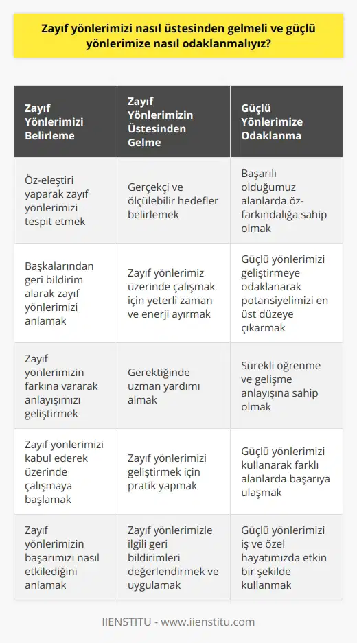 Zayıf Yönlerimiz Üzerinde Çalışma ve Güçlü Yönlerimizi Harekete Geçirme Güçlü ve zayıf yönlerimizin farkında olmak ve bunlar üzerinde çalışarak kendimizde gelişim sağlamak önemlidir. Bu süreç, iş görüşmelerinde ve performans değerlendirmelerinde de büyük önem taşımaktadır. İşte bu bağlamda, zayıf ve güçlü yönlerimizi nasıl belirleyebilir, bunların üzerinde nasıl çalışabilir ve güçlü yönlerimizi nasıl öne çıkarabiliriz? Zayıf Yönlerimizi Belirleme ve Üstesinden Gelme Zayıf yönlerimiz üzerinde çalışarak, anlayışımızı geliştirip ve başarı imkânlarını daha da artırabiliriz. Bu amaçla öncelikle zayıf yönlerimizin farkına varmalıyız. Kendi zayıflıklarımızı belirlemek için, öz-eleştiri yaparak ve başkalarından geri bildirim alarak doğru noktaları tespit edebiliriz. Daha sonraki adımda ise bu zayıflıklar üzerinde çalışmaya başlamak yararlı olabilir. Şu yöntemleri deneyerek zayıflıklarınızı üstesinden gelmeye çalışabilirsiniz: 1. Gerçekçi hedefler belirlemek: Zayıflıklarınızı üstesinden gelmek için, gerçekçi ve ölçülebilir hedefler belirleyerek başlayabilirsiniz. 2. Yeterli zaman ve enerji ayırmak: Zayıflıklarınıza yoğunlaşarak ilerlemek için yeterli zamanı ve enerjiyi ayırmak gereklidir. 3. Uzman yardımı almak: Gerekli durumlarda uzman yardımı almak, zayıf yönlerimizin üzerinde çalışarak gelişmemize yardımcı olabilir. Güçlü Yönlerimizi Belirleme ve Odaklanma Güçlü yönlerimizi optimal şekilde kullanmak ve farklı alanlarda başarıya ulaşmak için şunları yapabiliriz: 1. Kendi güçlü yönlerimizin farkına varmak: Başarılı olduğumuz alanlarda öz-farkındalığa sahip olmak, güçlü yönlerimizi doğru bir şekilde kullanmamıza yardımcı olacaktır. 2. Güçlü yönlerimize odaklanarak, potansiyelimizi en yüksek düzeye çıkarmak: Güçlü yönlerimizi geliştirmeye odaklanmak, başarı şansımızı daha da artırabilir. 3. Sürekli öğrenme ve gelişme: Güçlü yönlerimizi daha fazla geliştirmek için, sürekli öğrenme ve gelişme anlayışına sahip olmak önemlidir. Sonuç olarak, zayıf yönlerimizi üstesinden gelme ve güçlü yönlerimize odaklanma süreci, bireysel başarı ve kariyerimizde ilerleme açısından büyük önem taşımaktadır. Bu süreci başarıyla yürütmek için, öz-farkındalığa sahip olmak ve bu yönde çalışmalar yaparak kendimizi sürekli geliştirmek gerekmektedir.